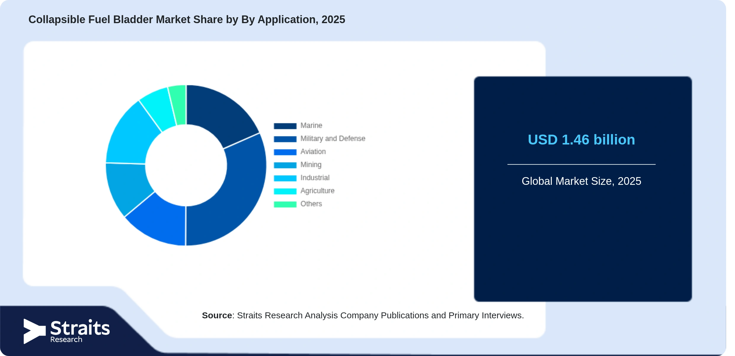 Collapsible Fuel Bladder Market Share By Segments