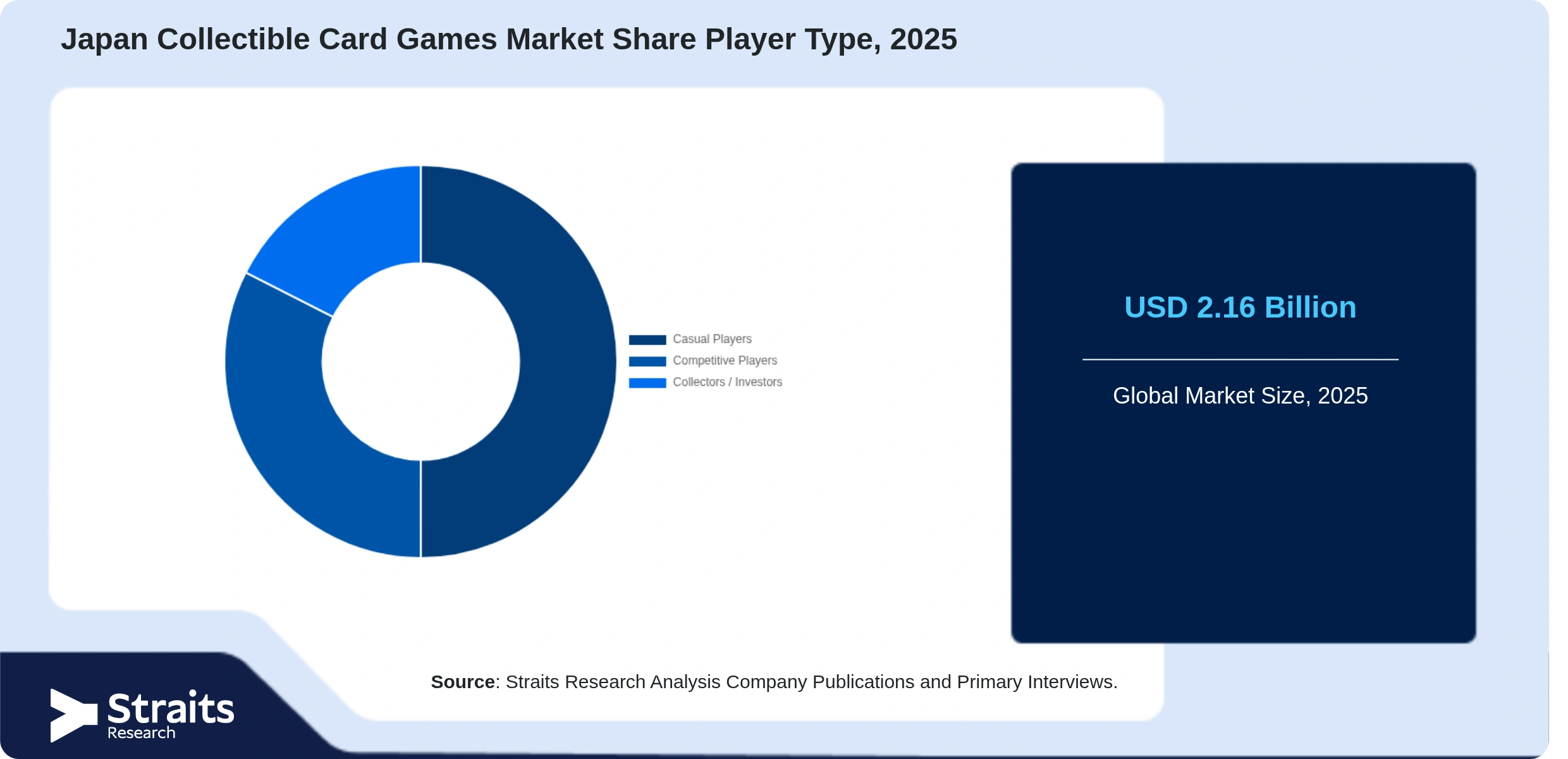 Japan Collectible Card Games Market Share By Segments