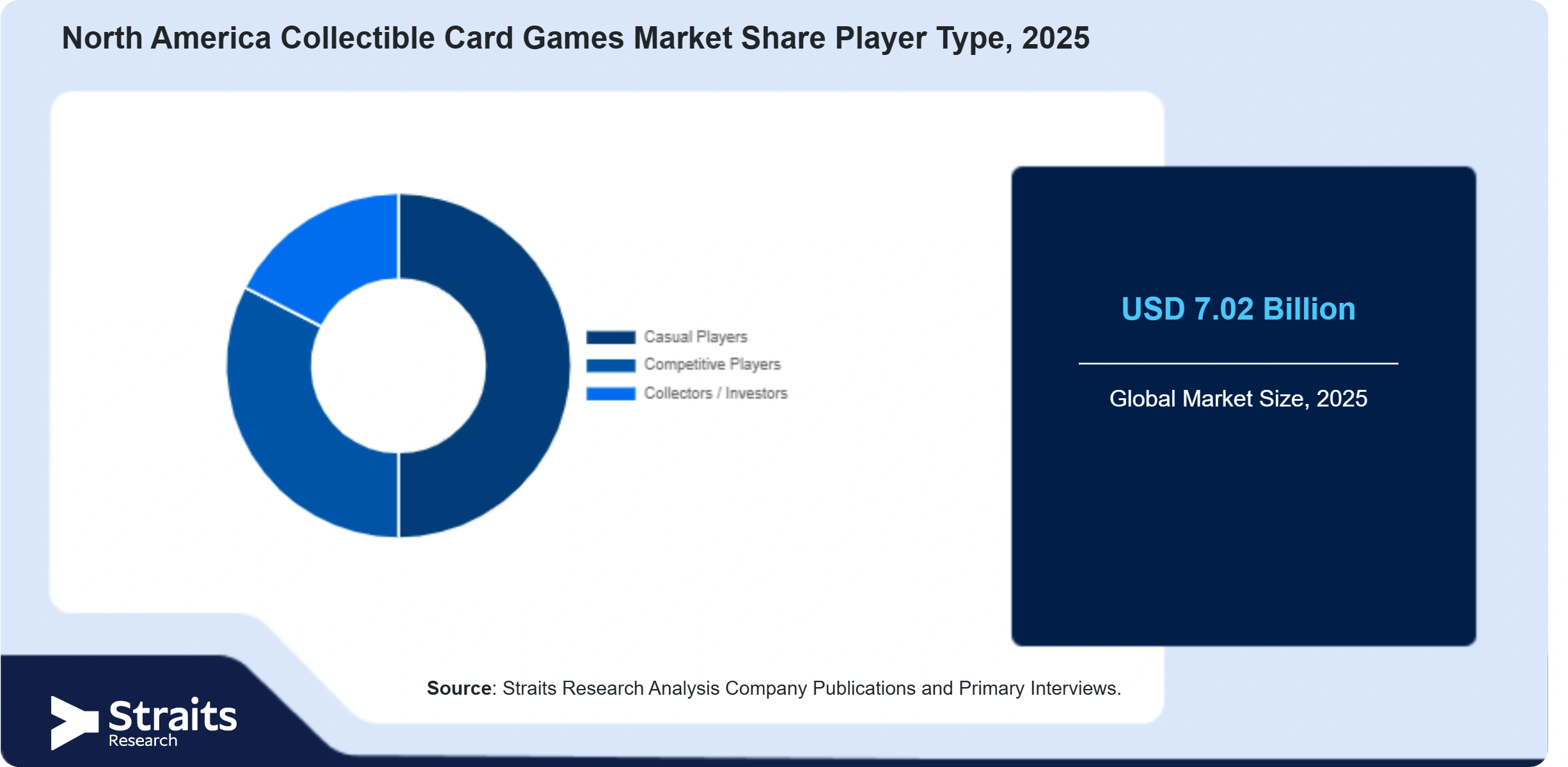 North America Collectible Card Games Market Share By Segments