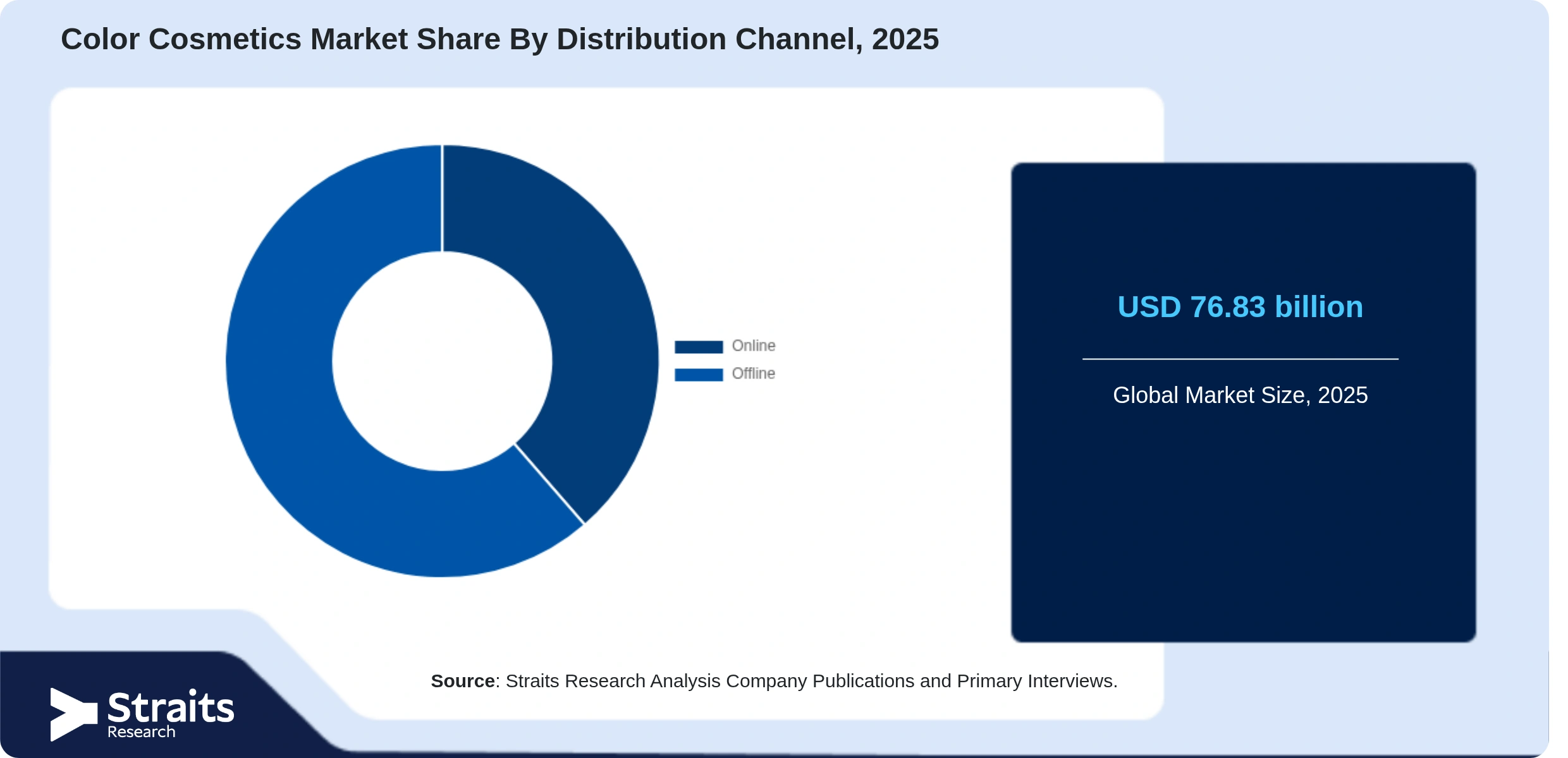 Color Cosmetics Market Share By Segments