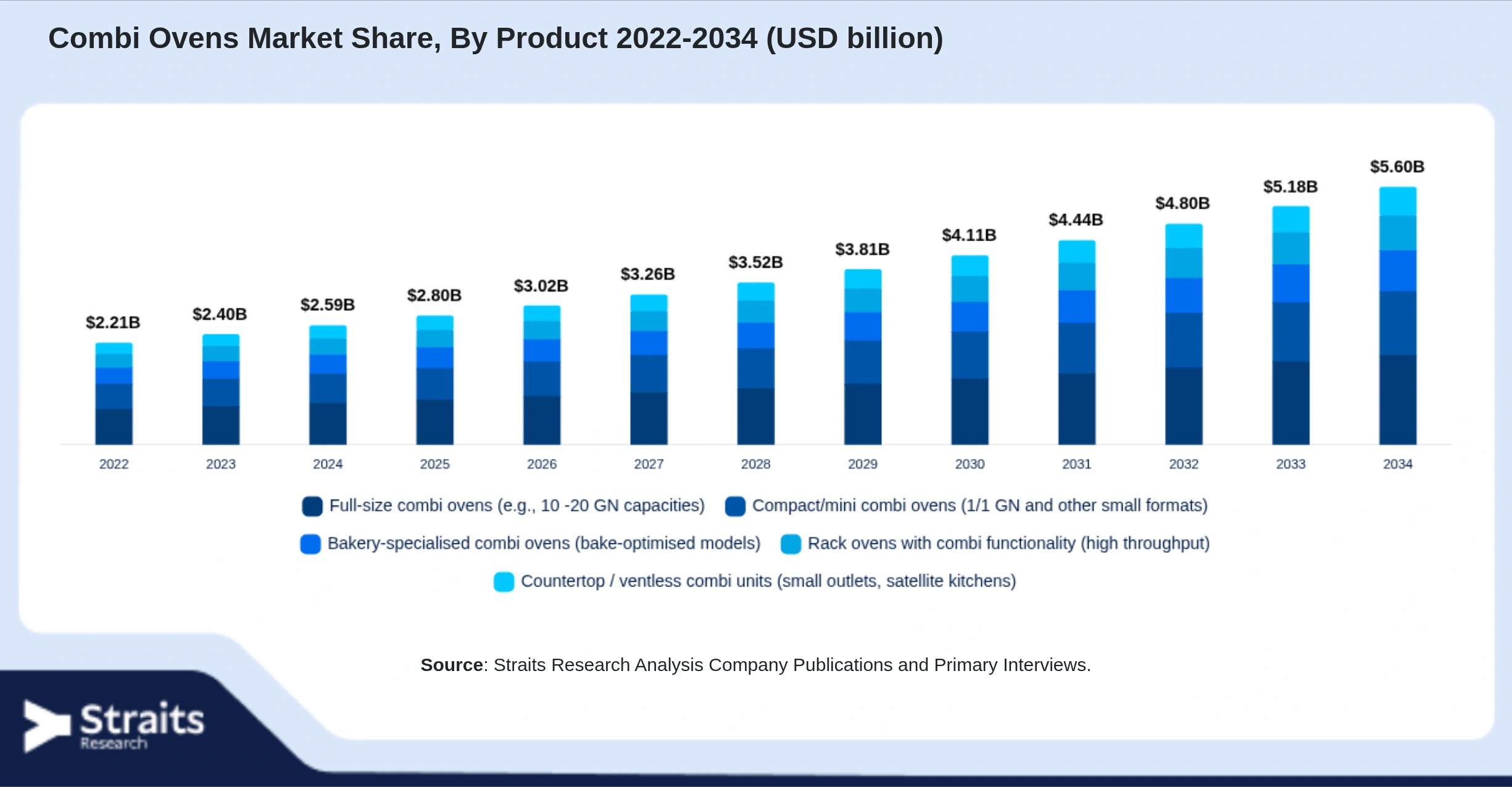 Combi Ovens Market Size By Segments