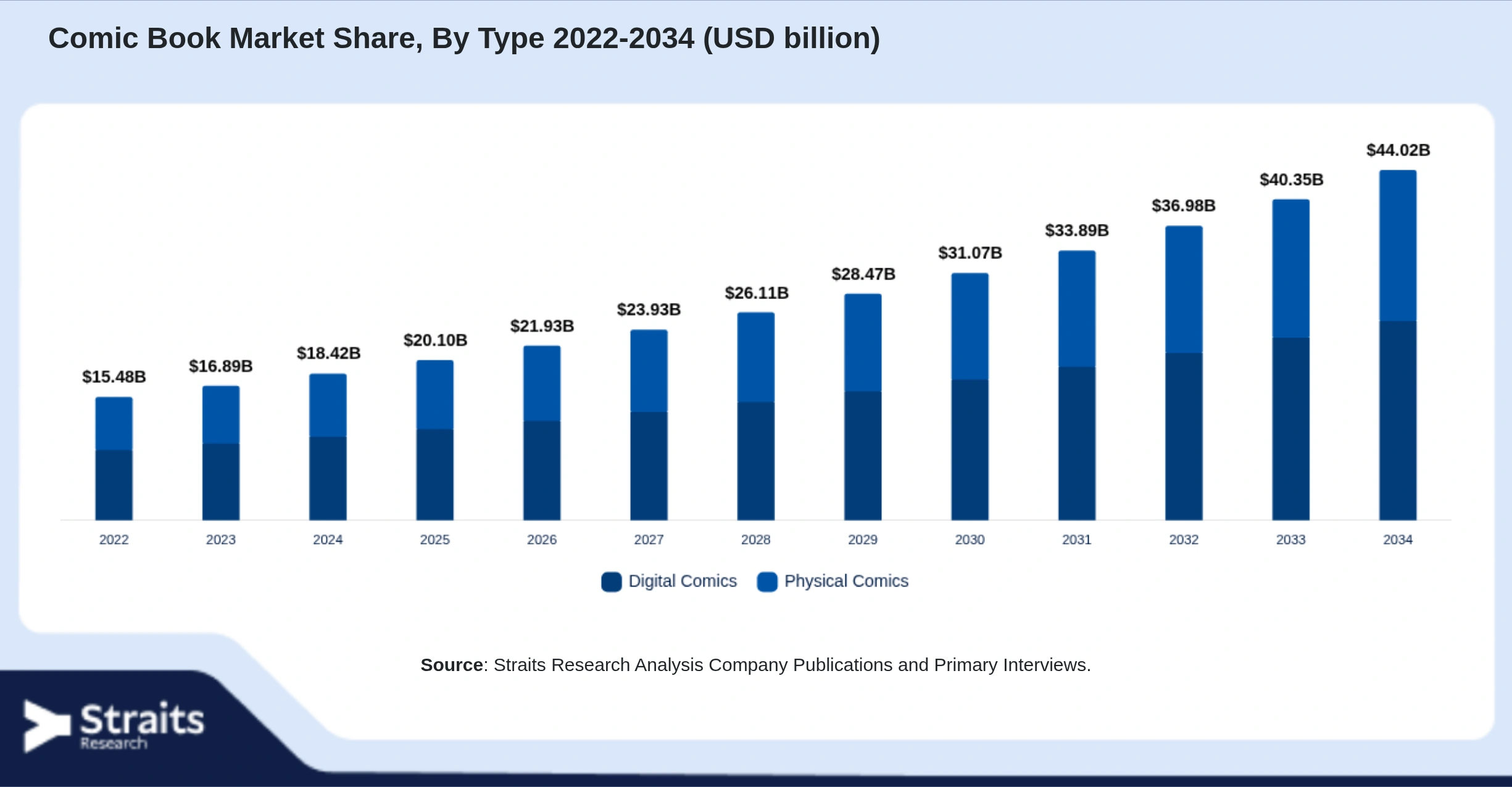 Comic Book Market Size By Segments
