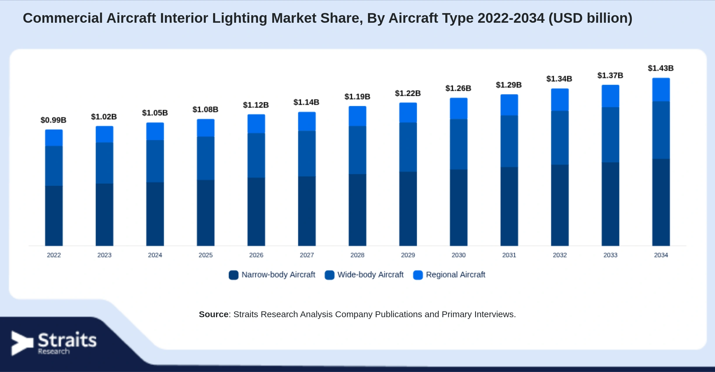 Commercial Aircraft Interior Lighting Market Size By Segments
