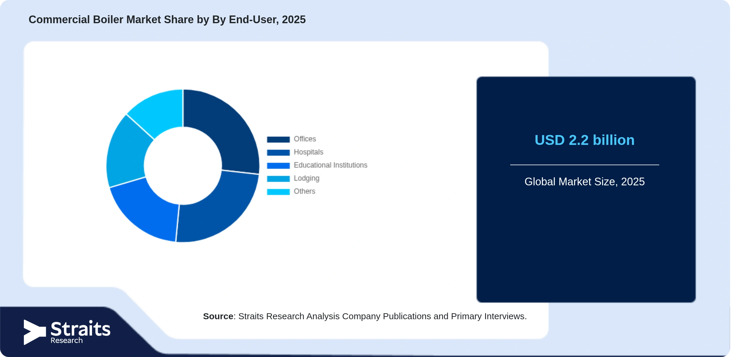 Commercial Boiler Market Share By Segments