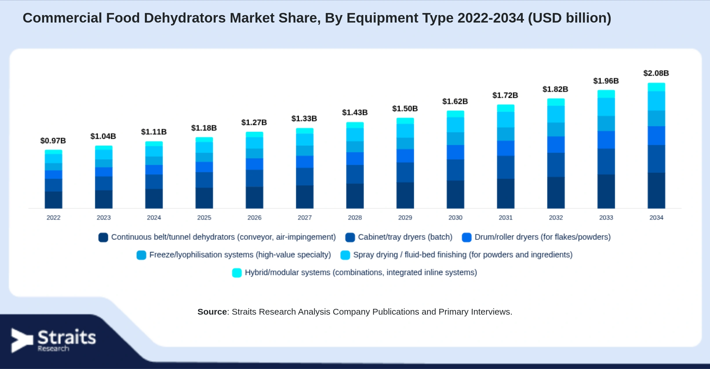 Commercial Food Dehydrators Market Size By Segments