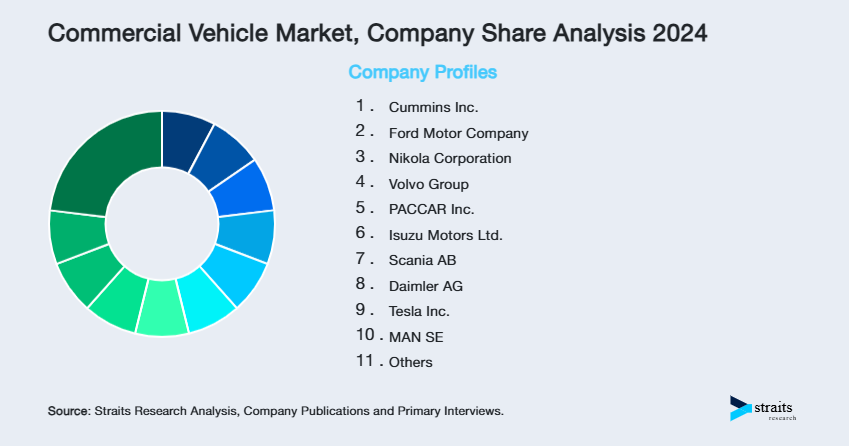 Commercial Vehicle Market Share of Key Players