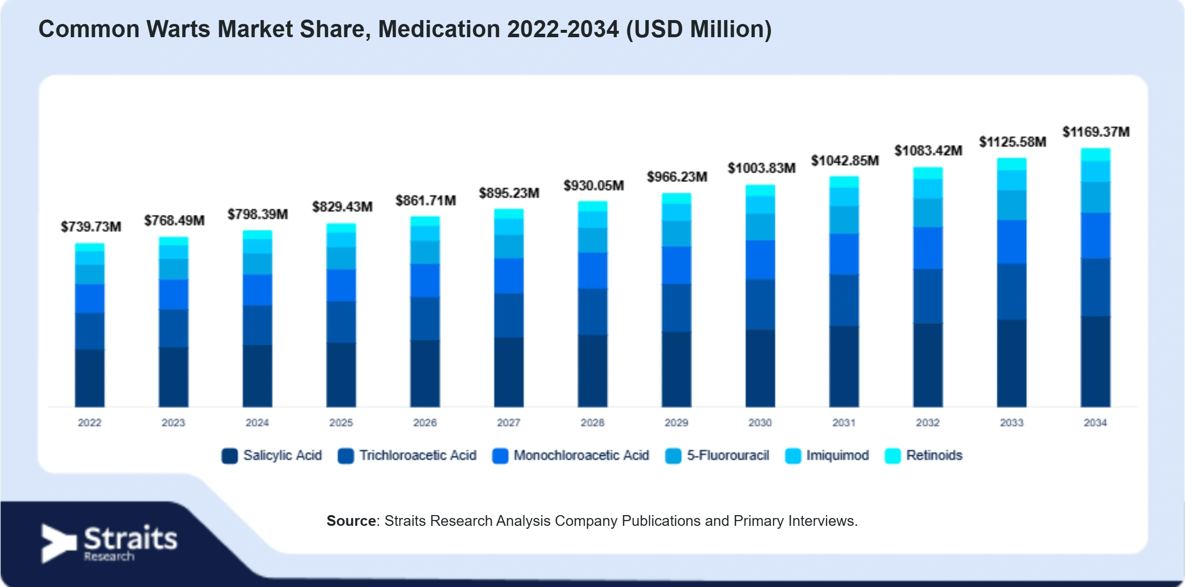 Common Warts Market Size By Segments