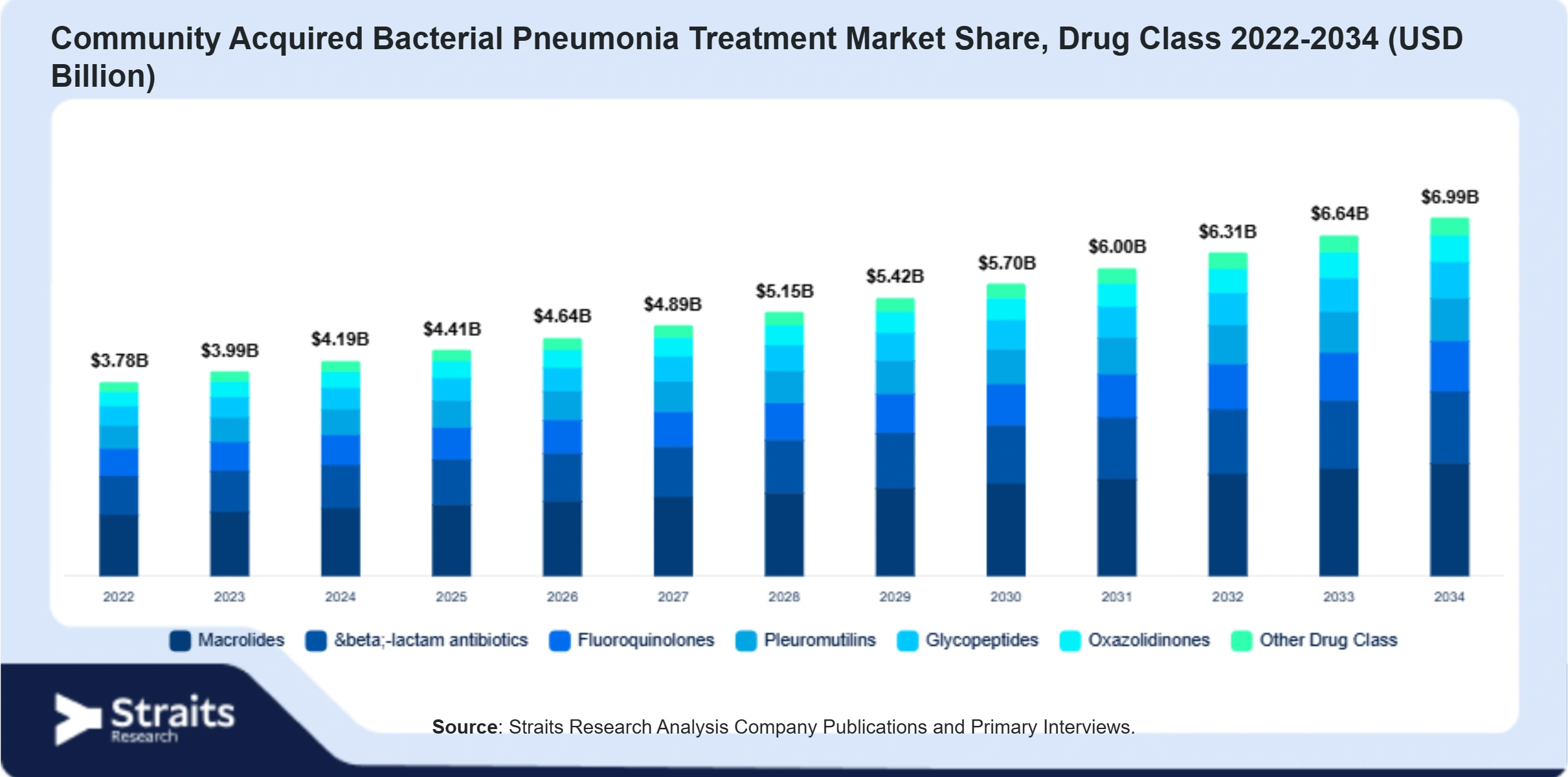 Community Acquired Bacterial Pneumonia Treatment Market Size By Segments
