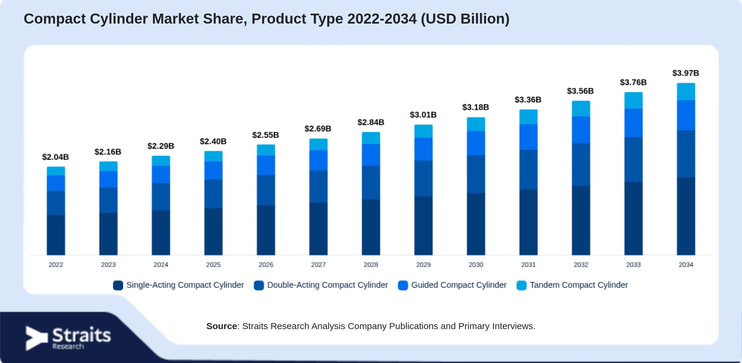 Compact Cylinder Market Size By Segments