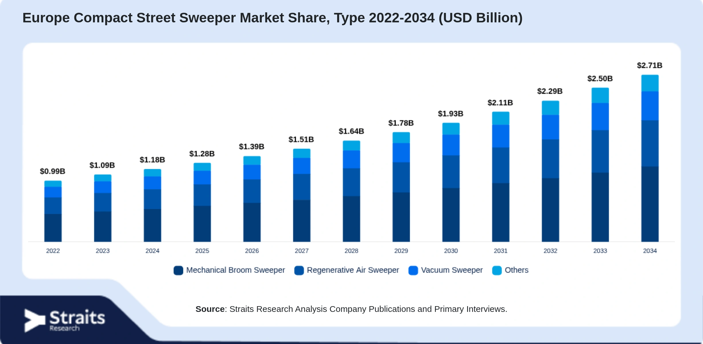 Europe Compact Street Sweeper Market Size By Segments