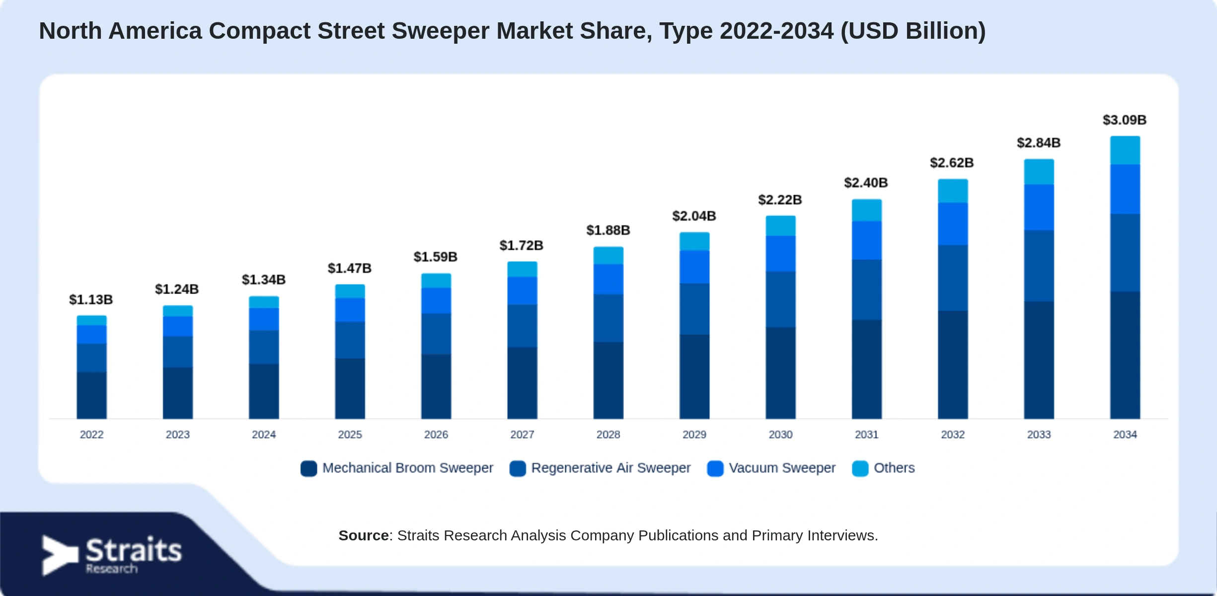 North America Compact Street Sweeper Market Size By Segments