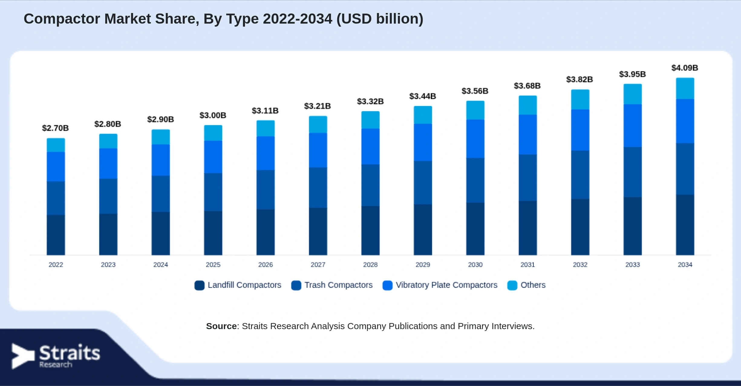Compactor Market Size By Segments