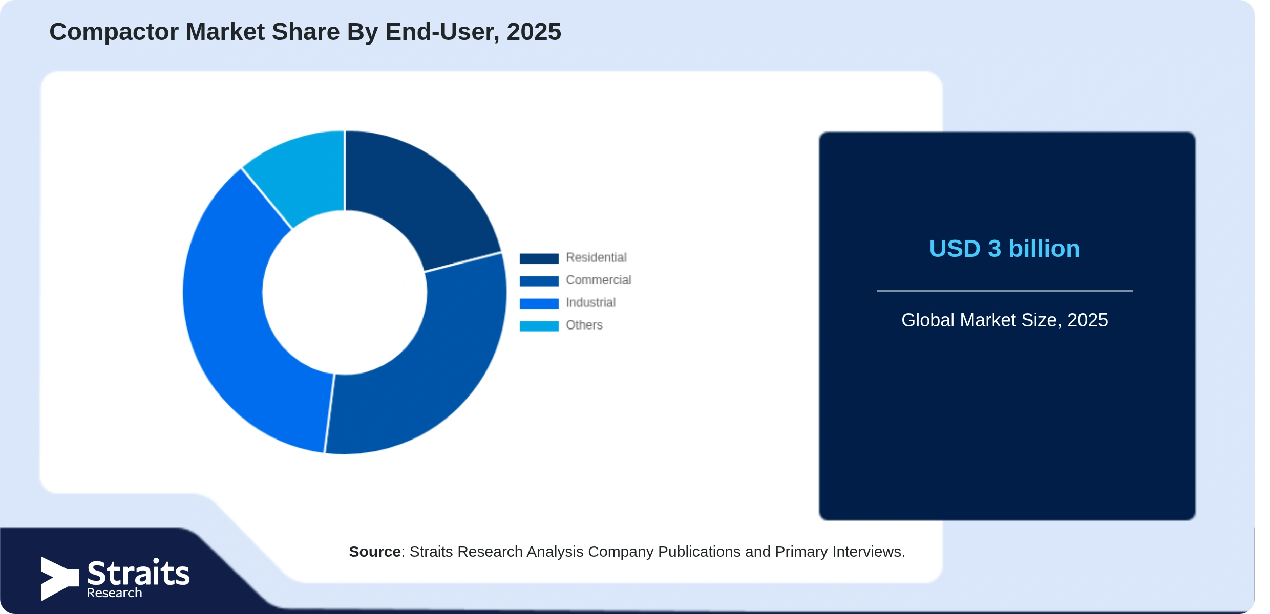 Compactor Market Share By Segments