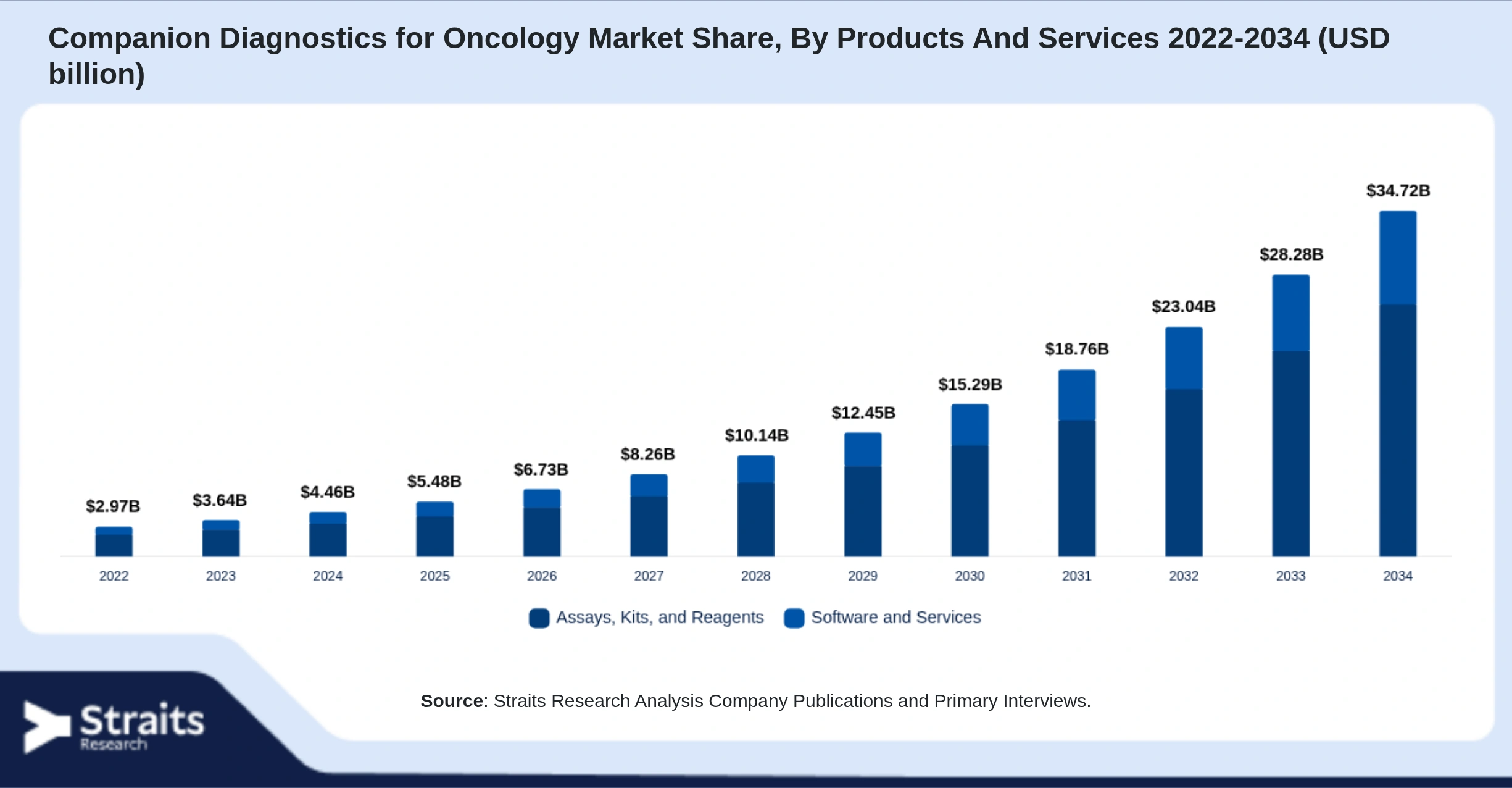 Companion Diagnostics for Oncology Market Size By Segments