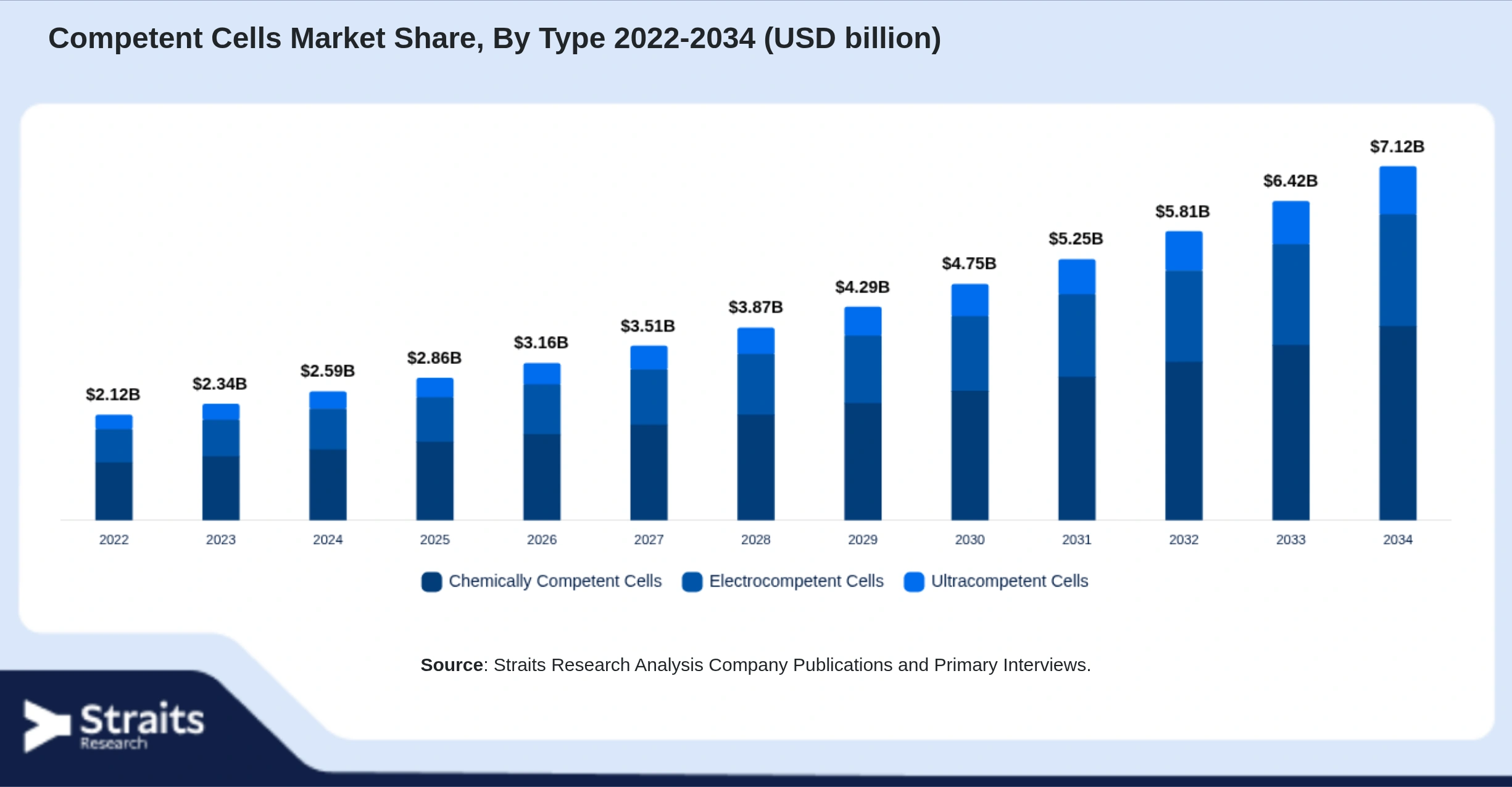 Competent Cells Market Size By Segments