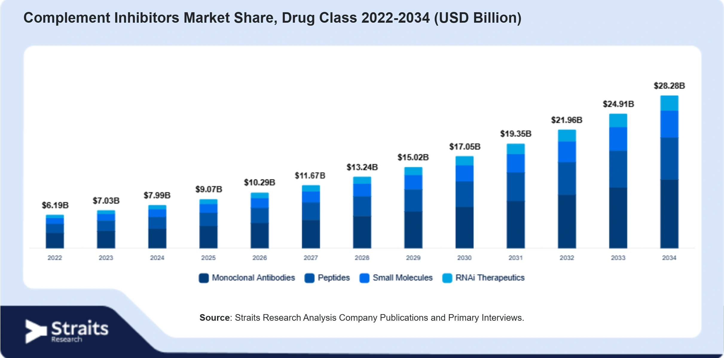 Complement Inhibitors Market Size By Segments