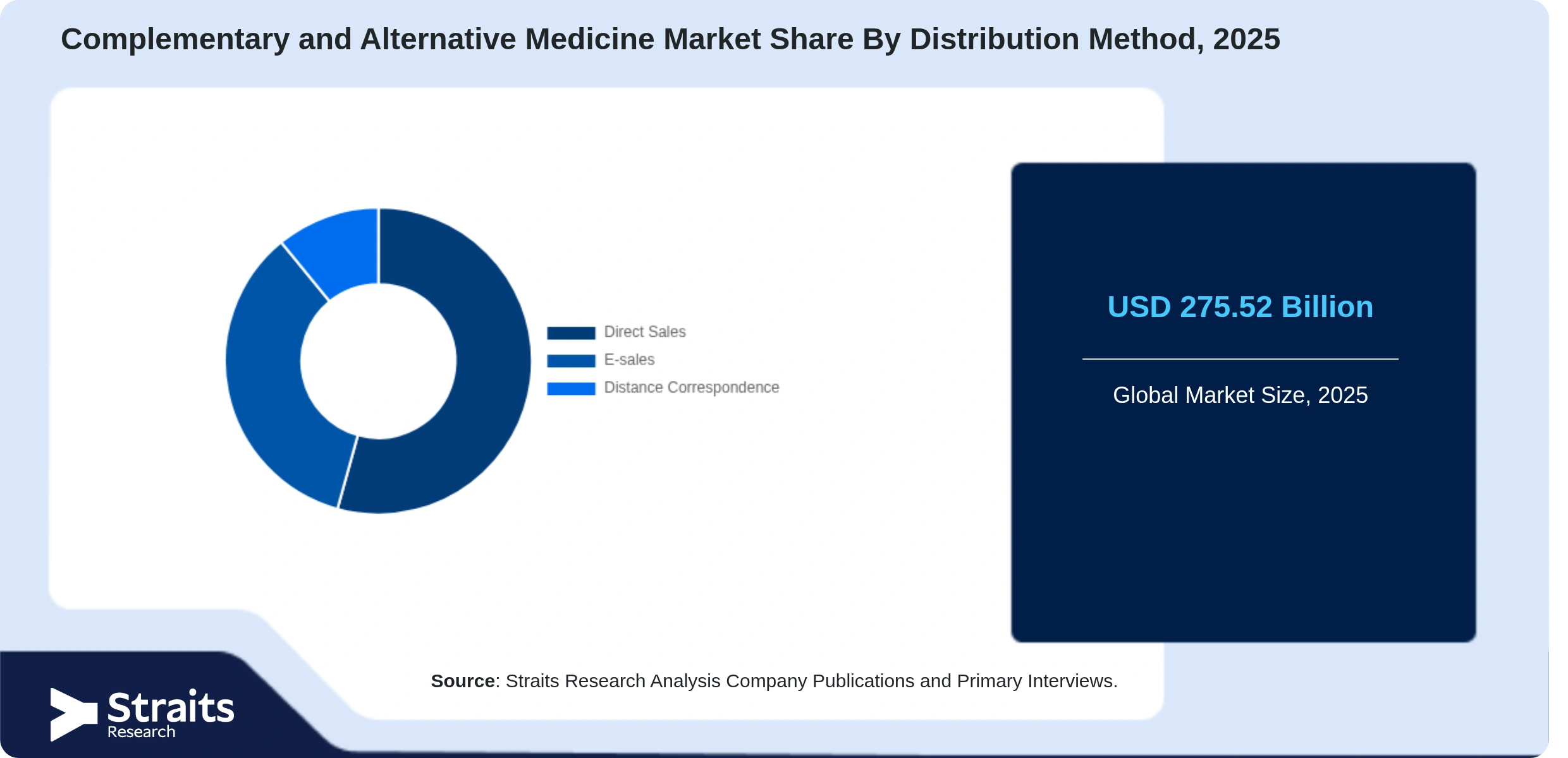 Complementary and Alternative Medicine Market Share By Segments