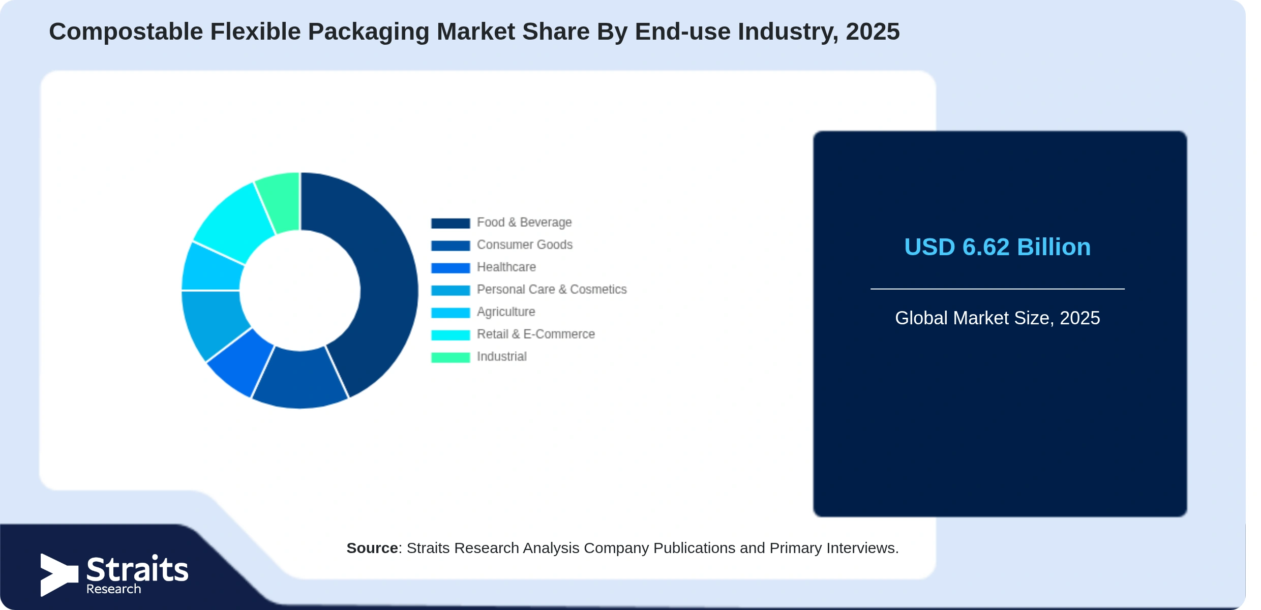 Compostable Flexible Packaging Market Share By Segments