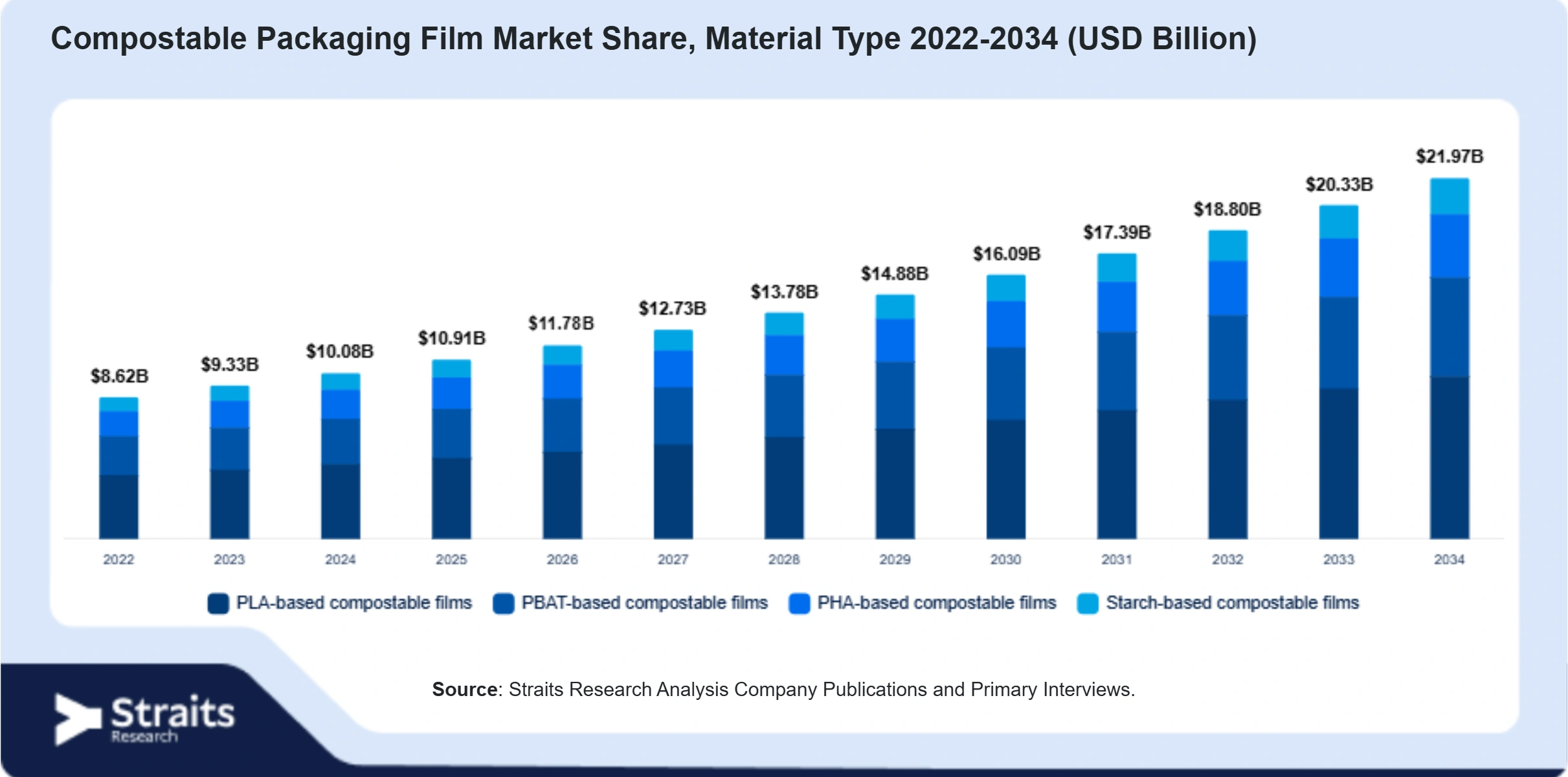 Compostable Packaging Film Market Size By Segments
