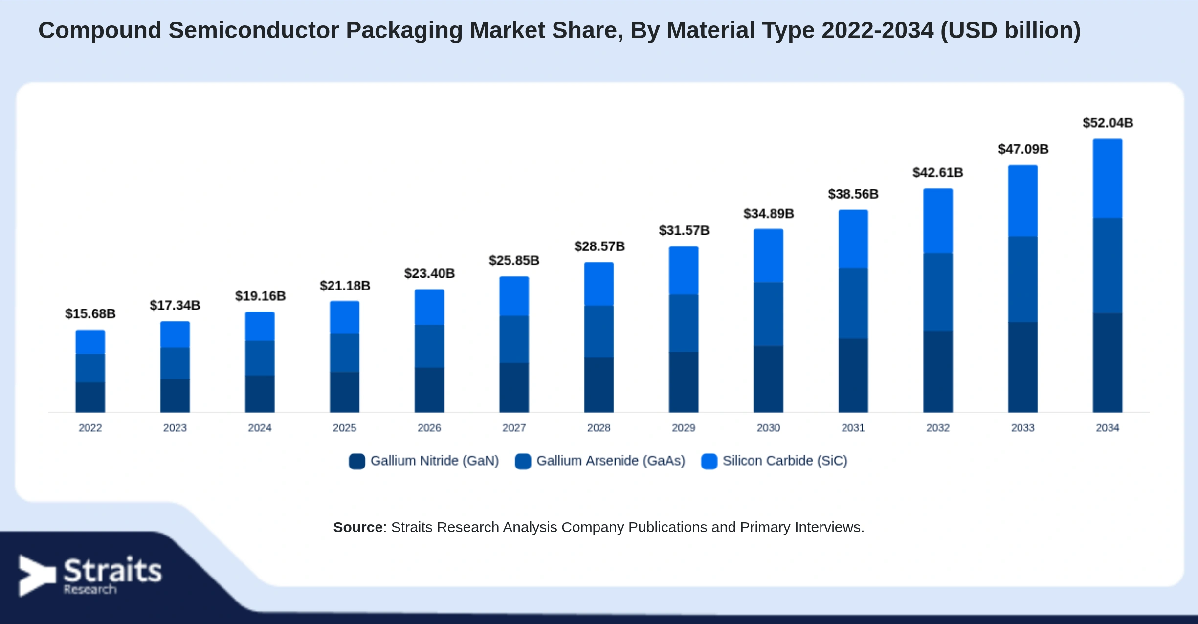 Compound Semiconductor Packaging Market Size By Segments