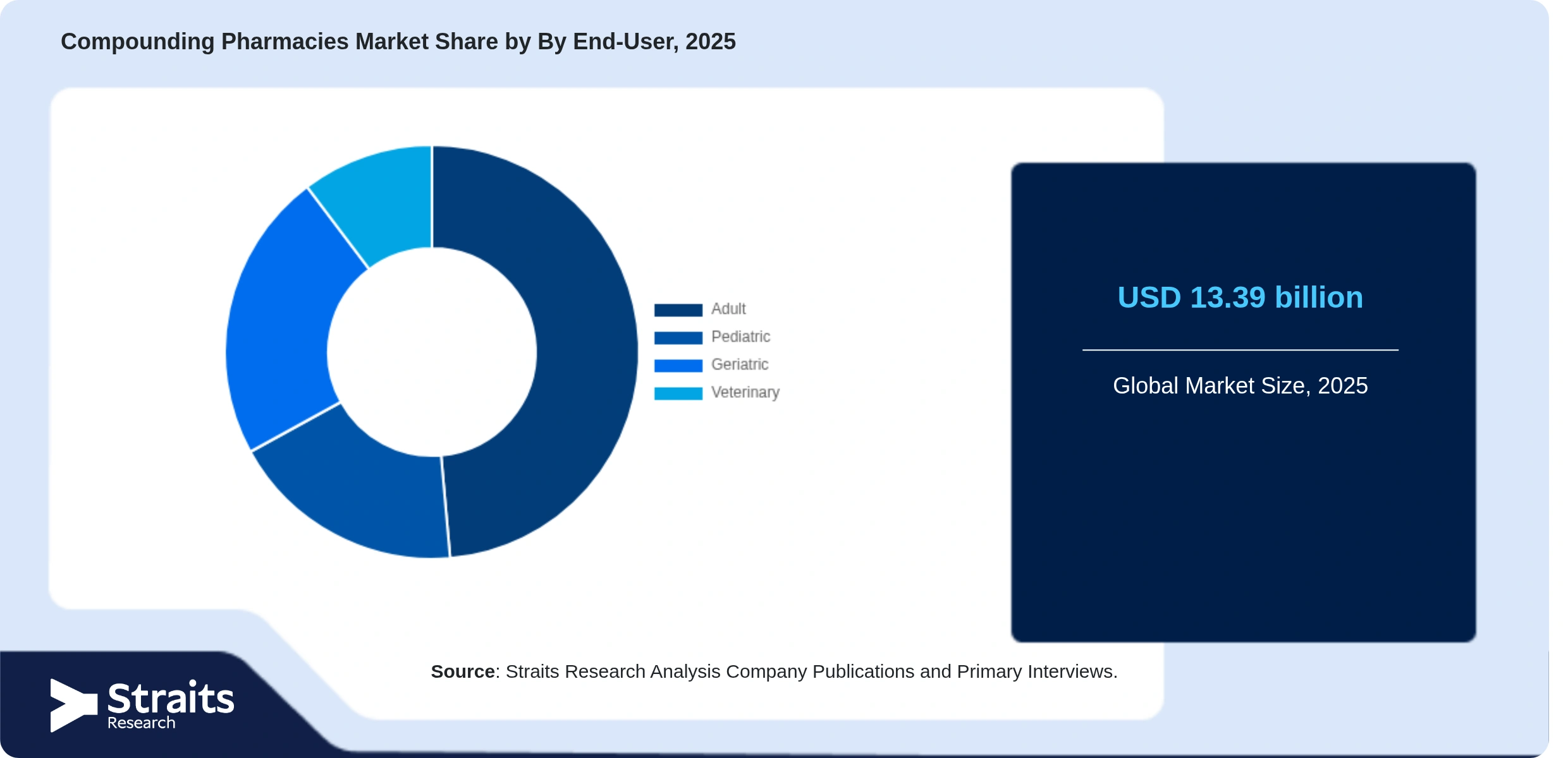 Compounding Pharmacies Market Share of Key Players