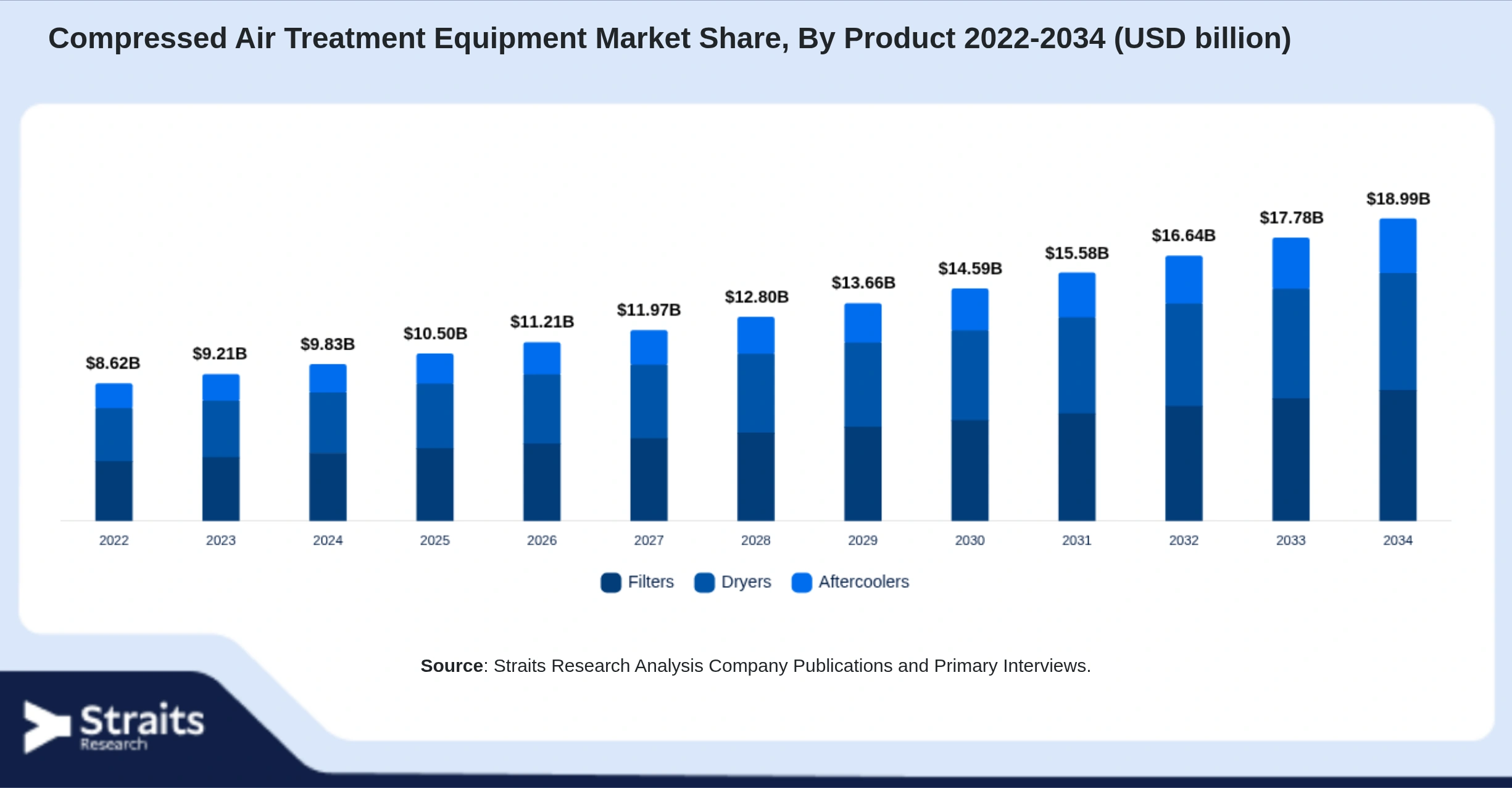 Compressed Air Treatment Equipment Market Size By Segments