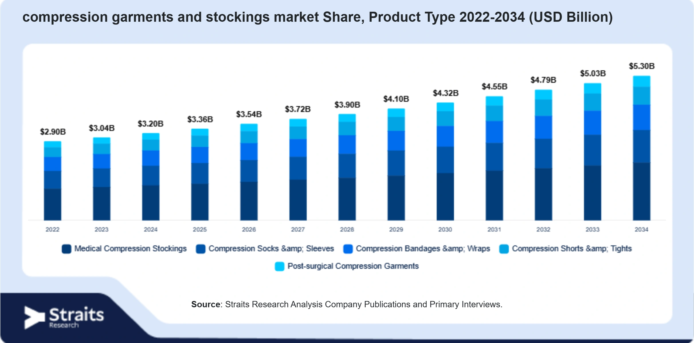 Compression Garments And Stockings Market Size By Segments