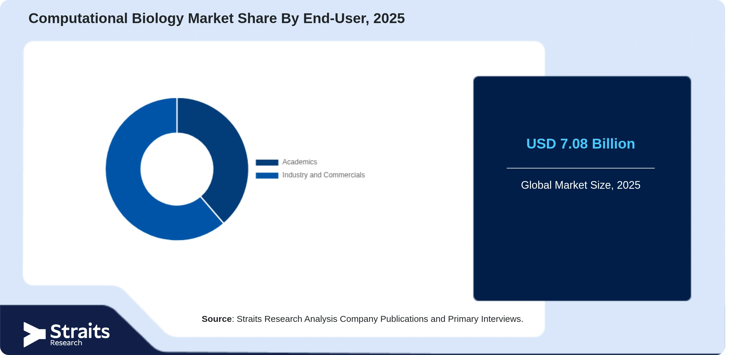 Computational Biology Market Share By Segments