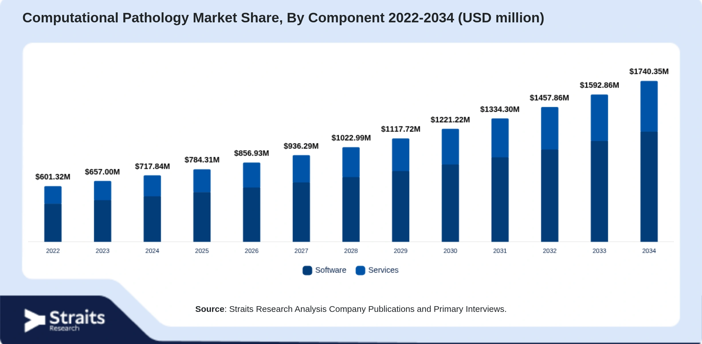 Computational Pathology Market Size By Segments