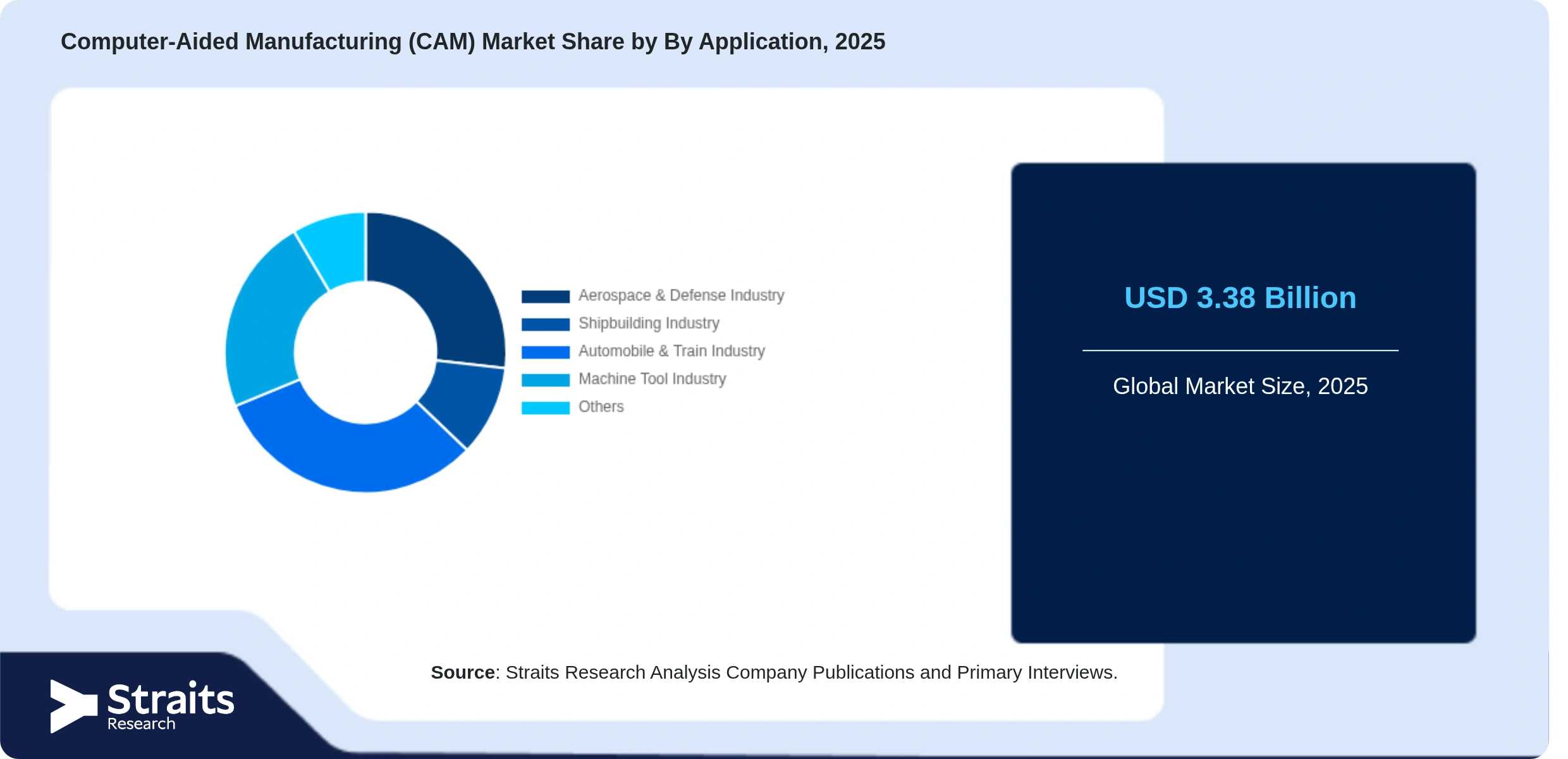 Computer-Aided Manufacturing (CAM) Market Share By Segments