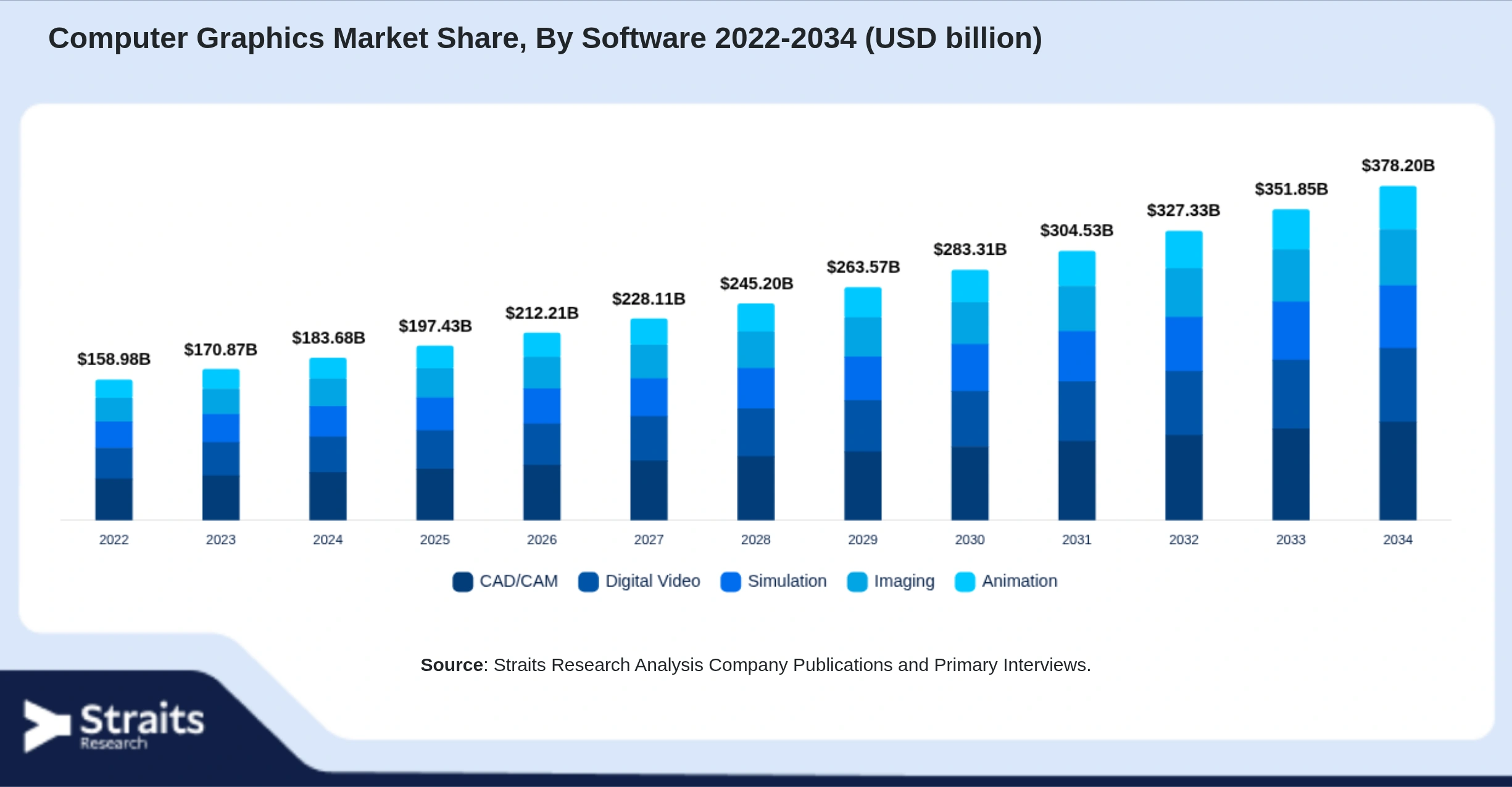 Computer Graphics Market Size By Segments