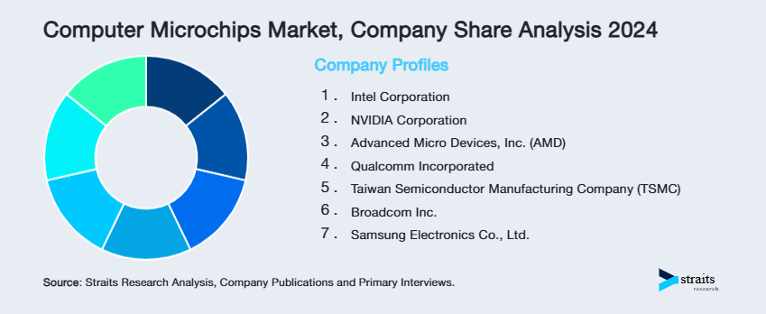 Computer Microchips Market Share of Key Players