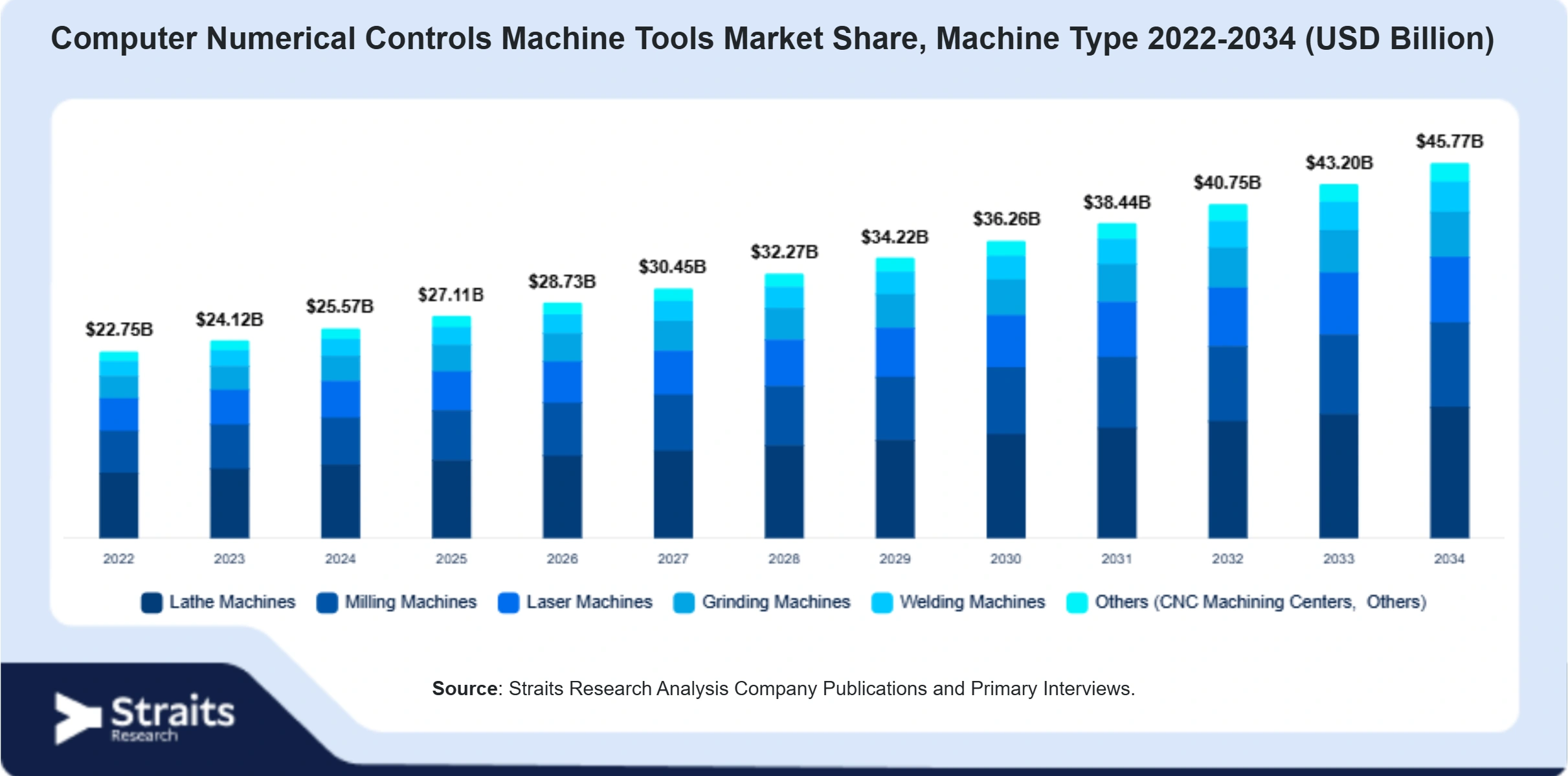 Computer Numerical Controls Machine Tools Market Size By Segments