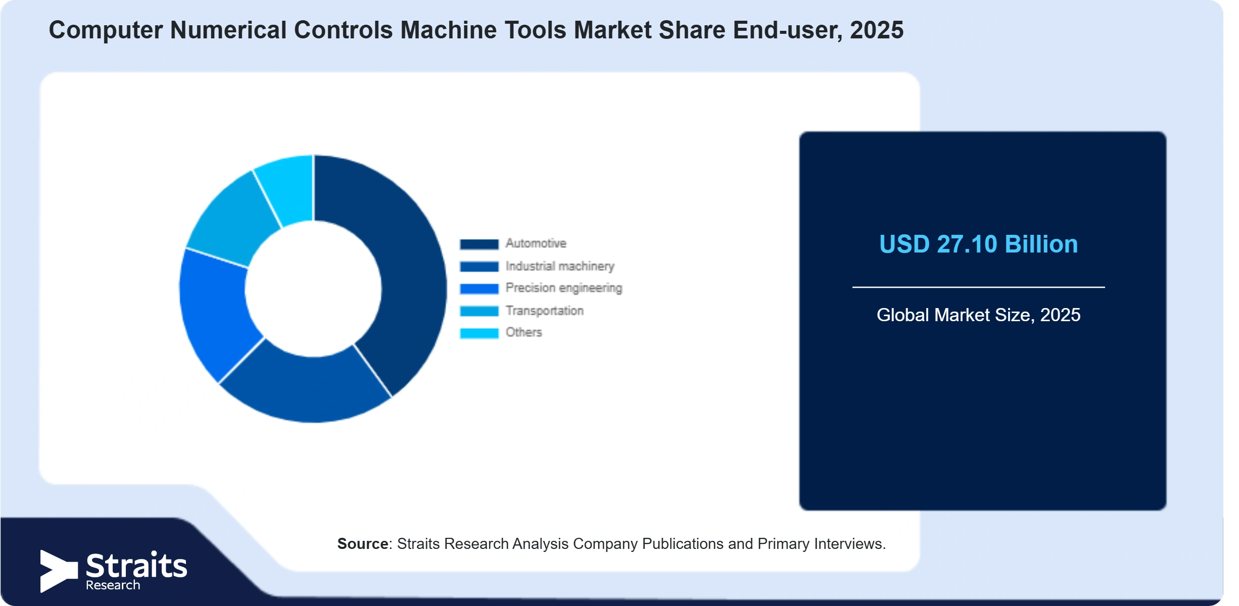 Computer Numerical Controls Machine Tools Market Share By Segments