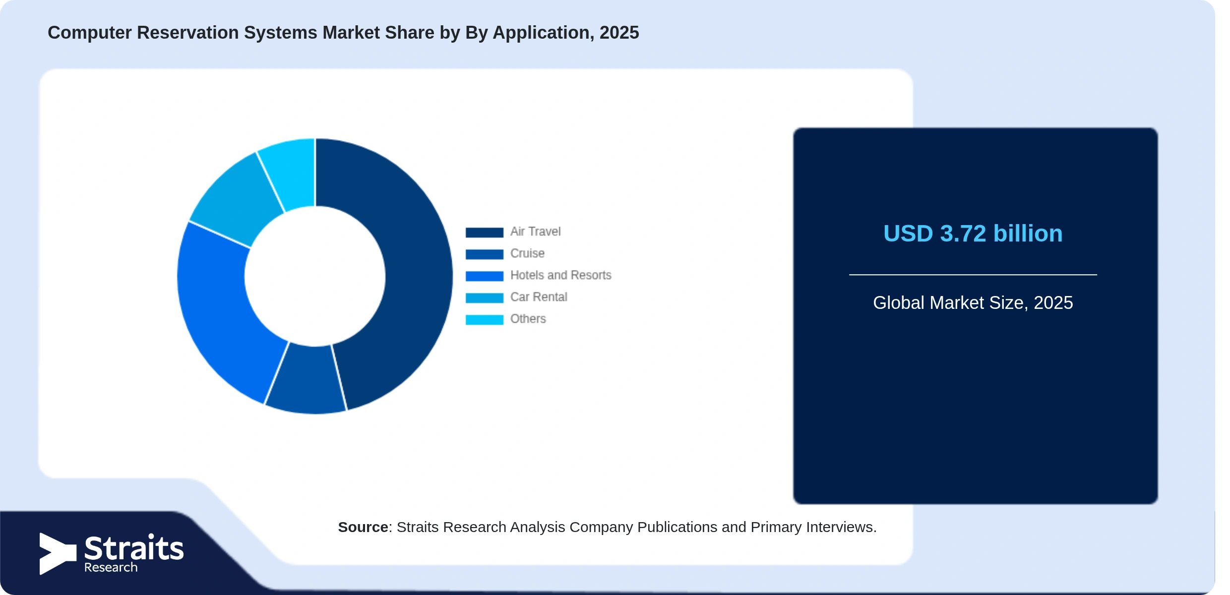 Computer Reservation Systems Market Share By Segments