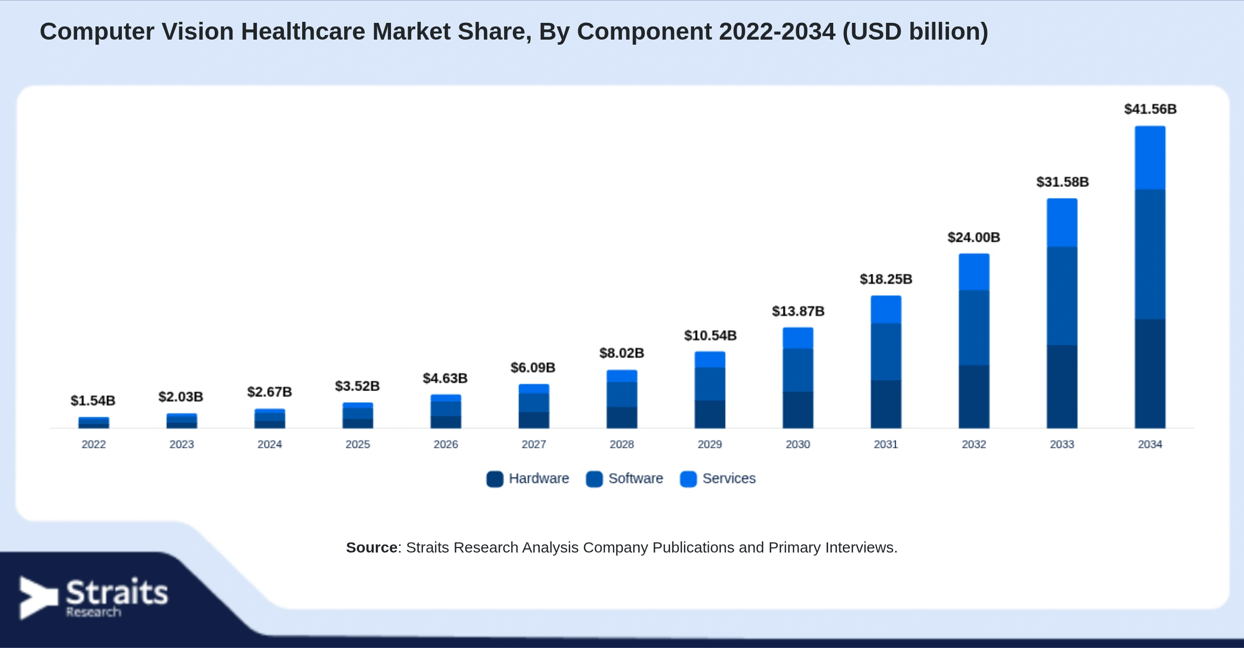 Computer Vision Healthcare Market Size By Segments