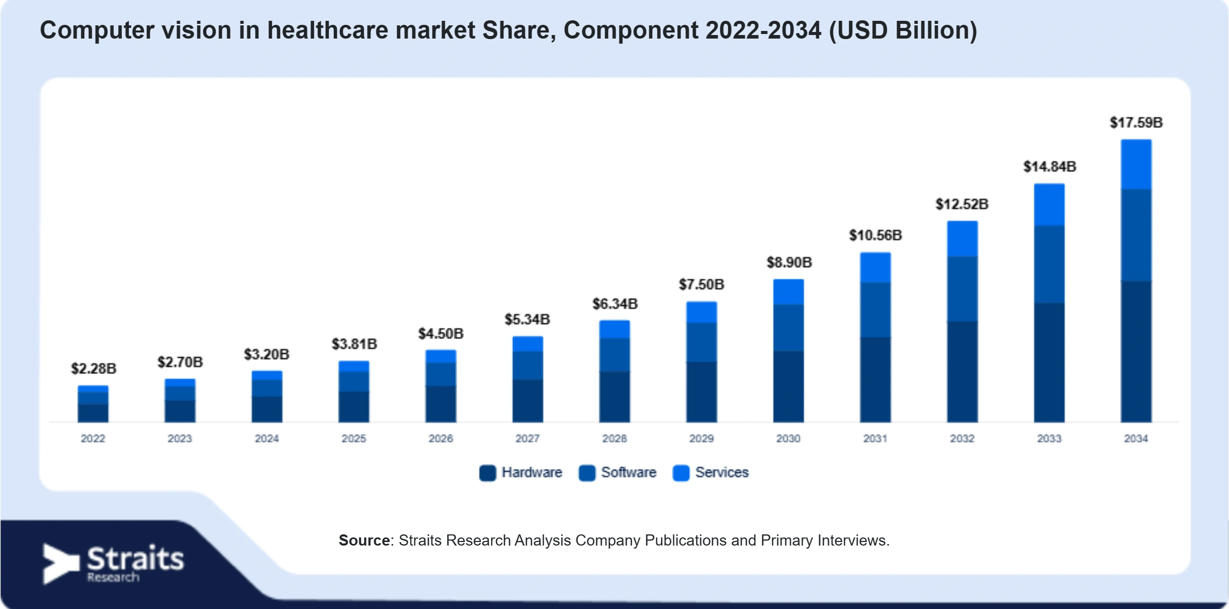 Computer vision in healthcare market Size By Segments