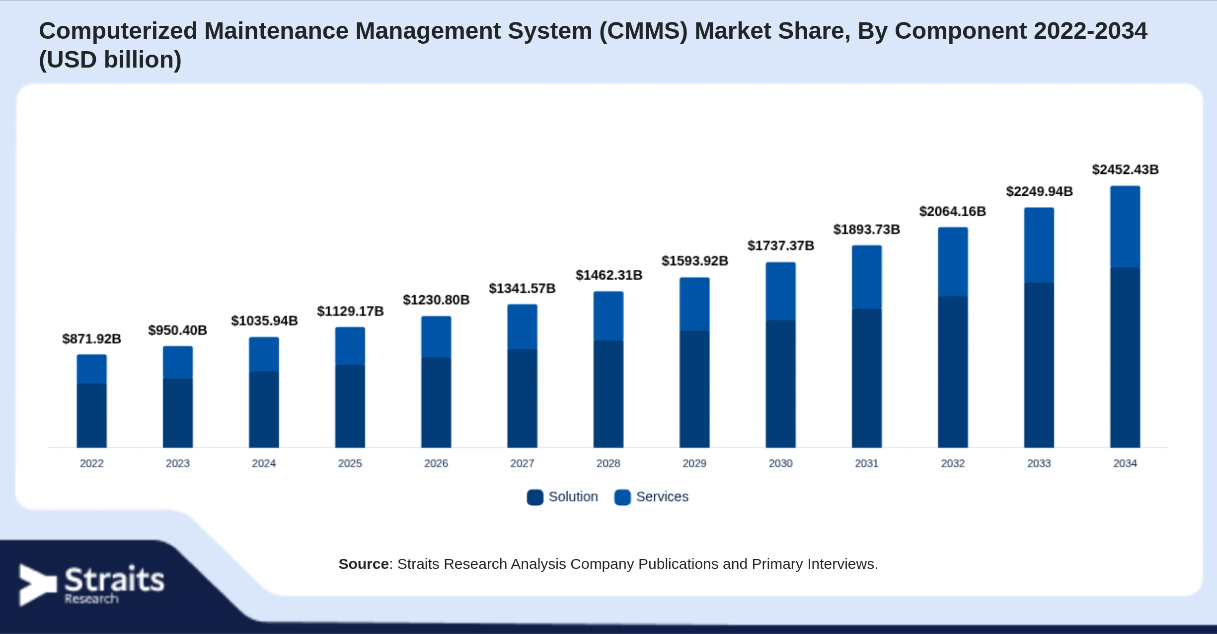 Computerized Maintenance Management System (CMMS) Market Size By Segments