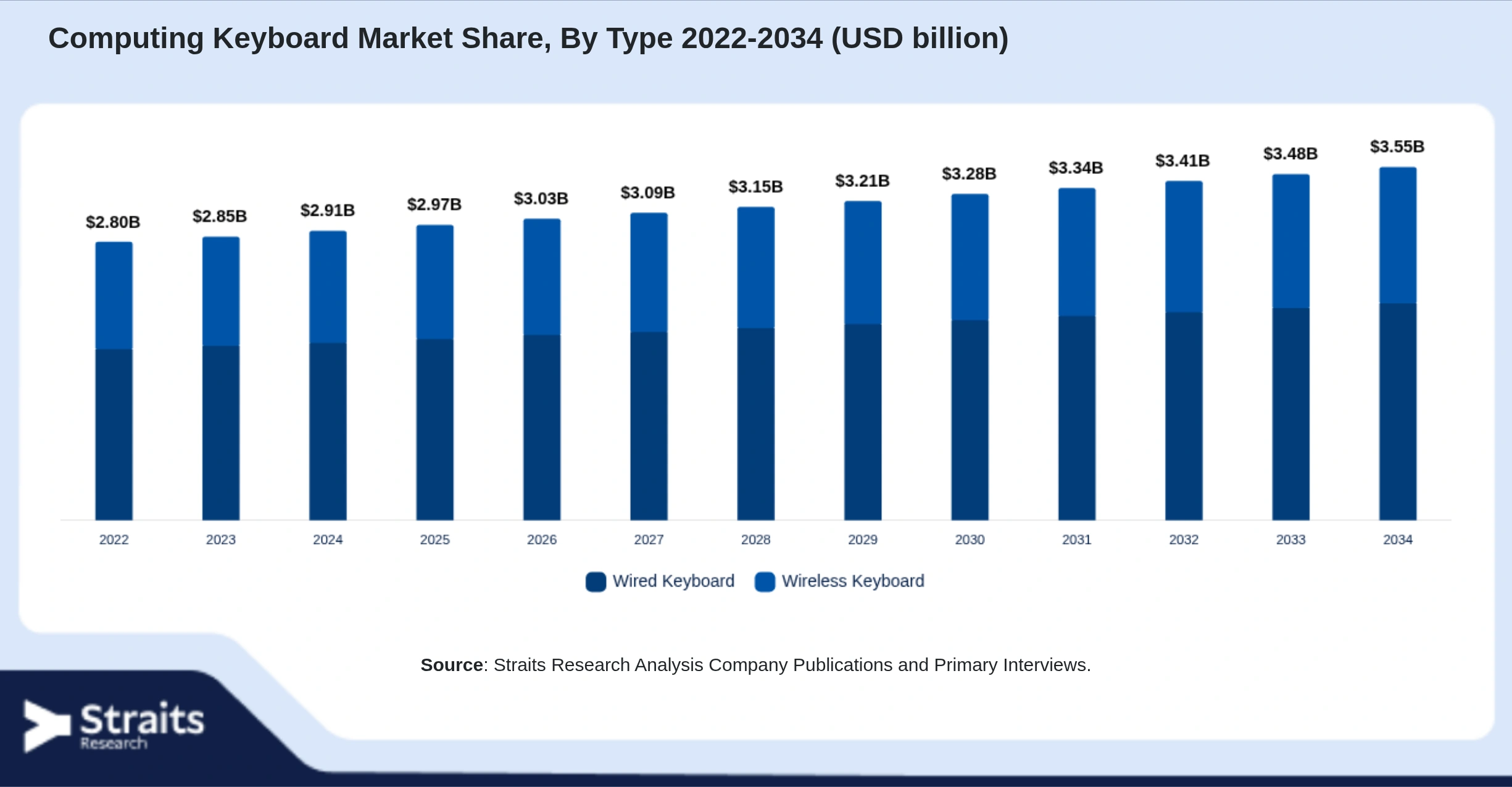 Computing Keyboard Market Size By Segments