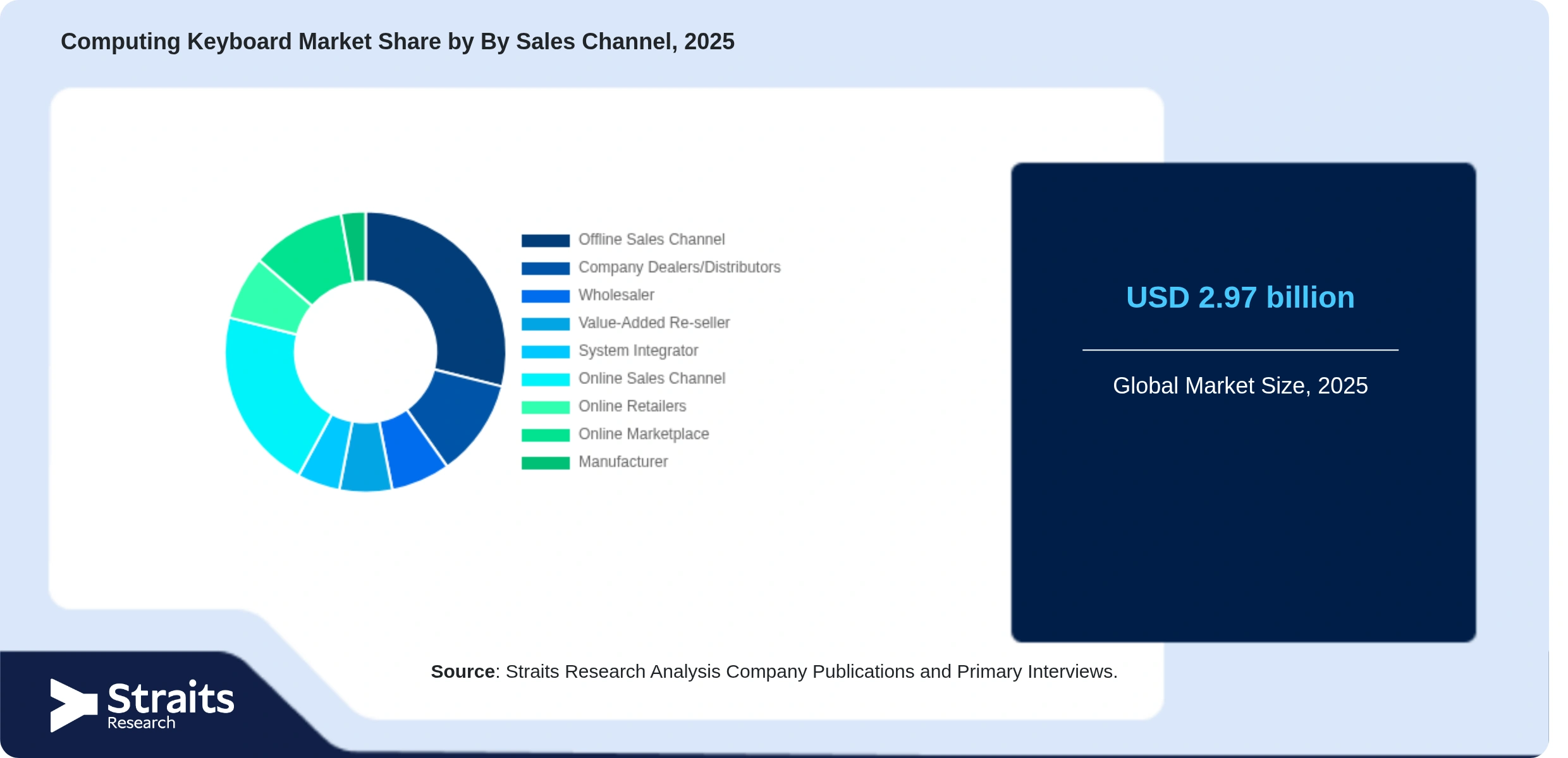 Computing Keyboard Market Share By Segments