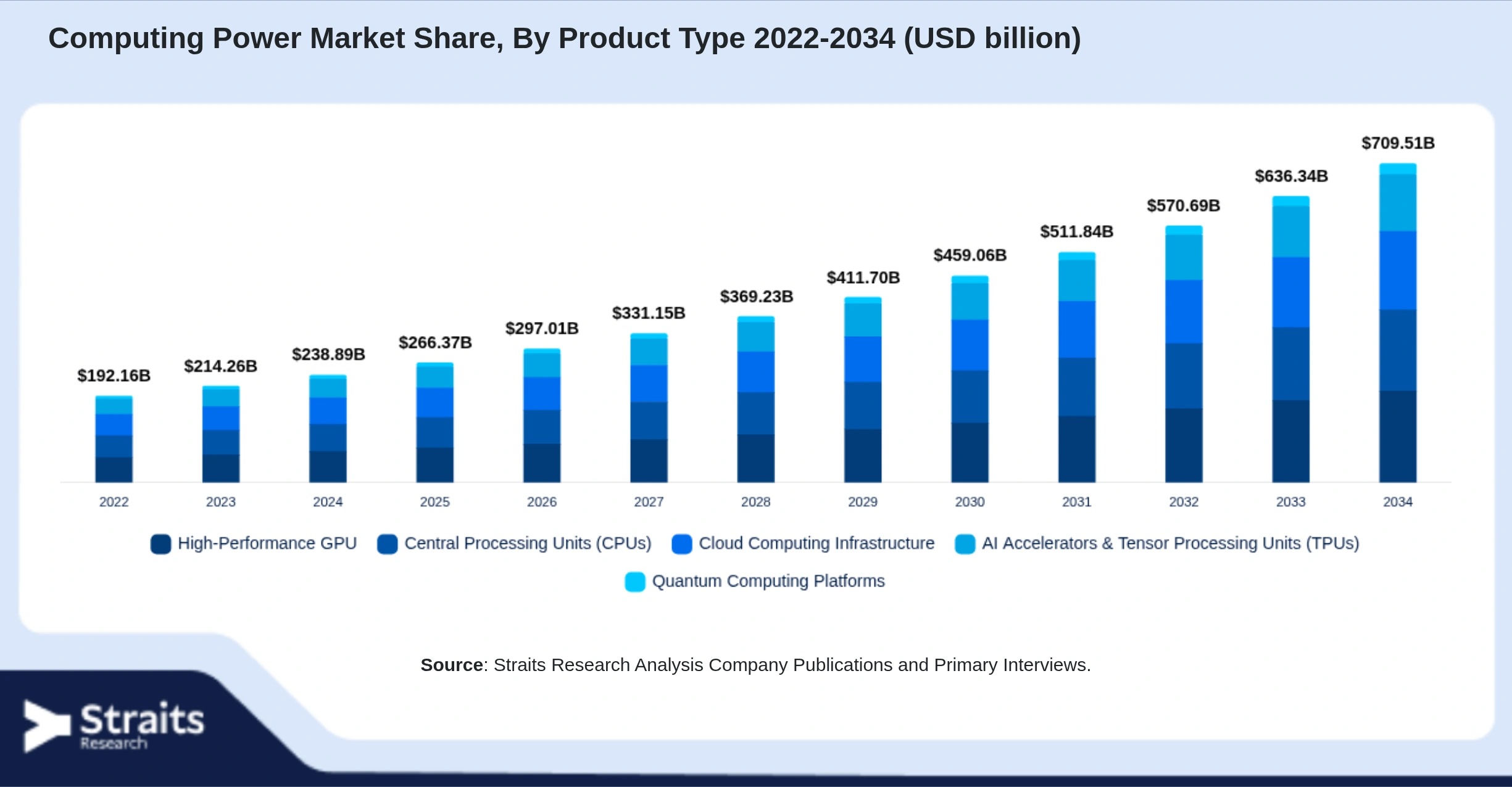 Computing Power Market Size By Segments