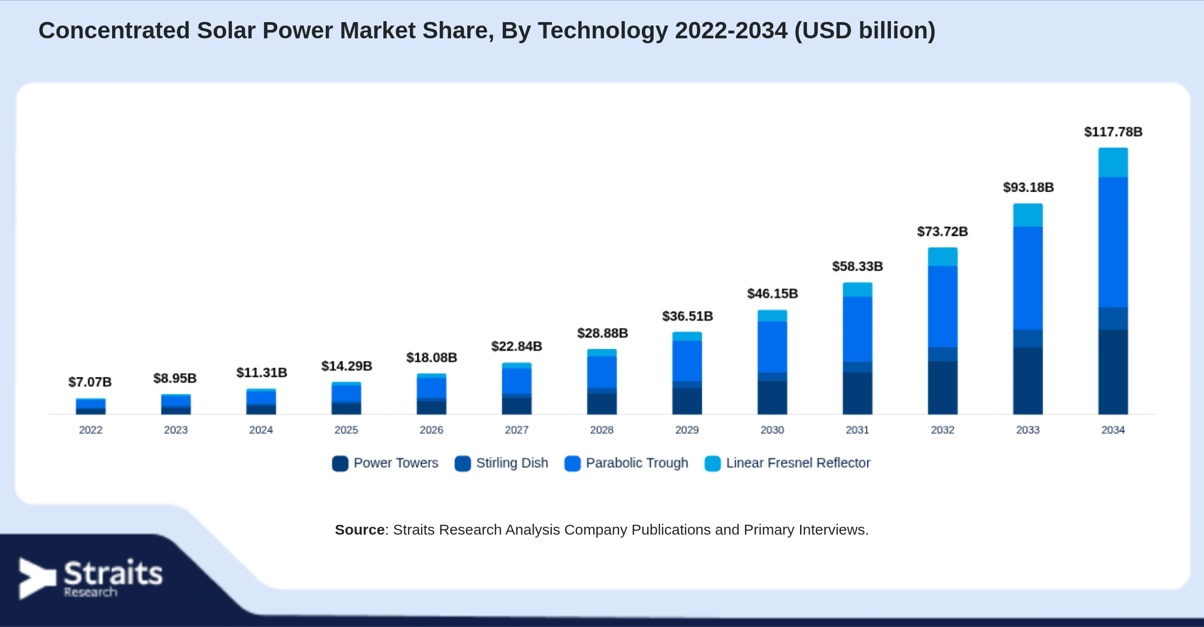 Concentrated Solar Power Market Size By Segments