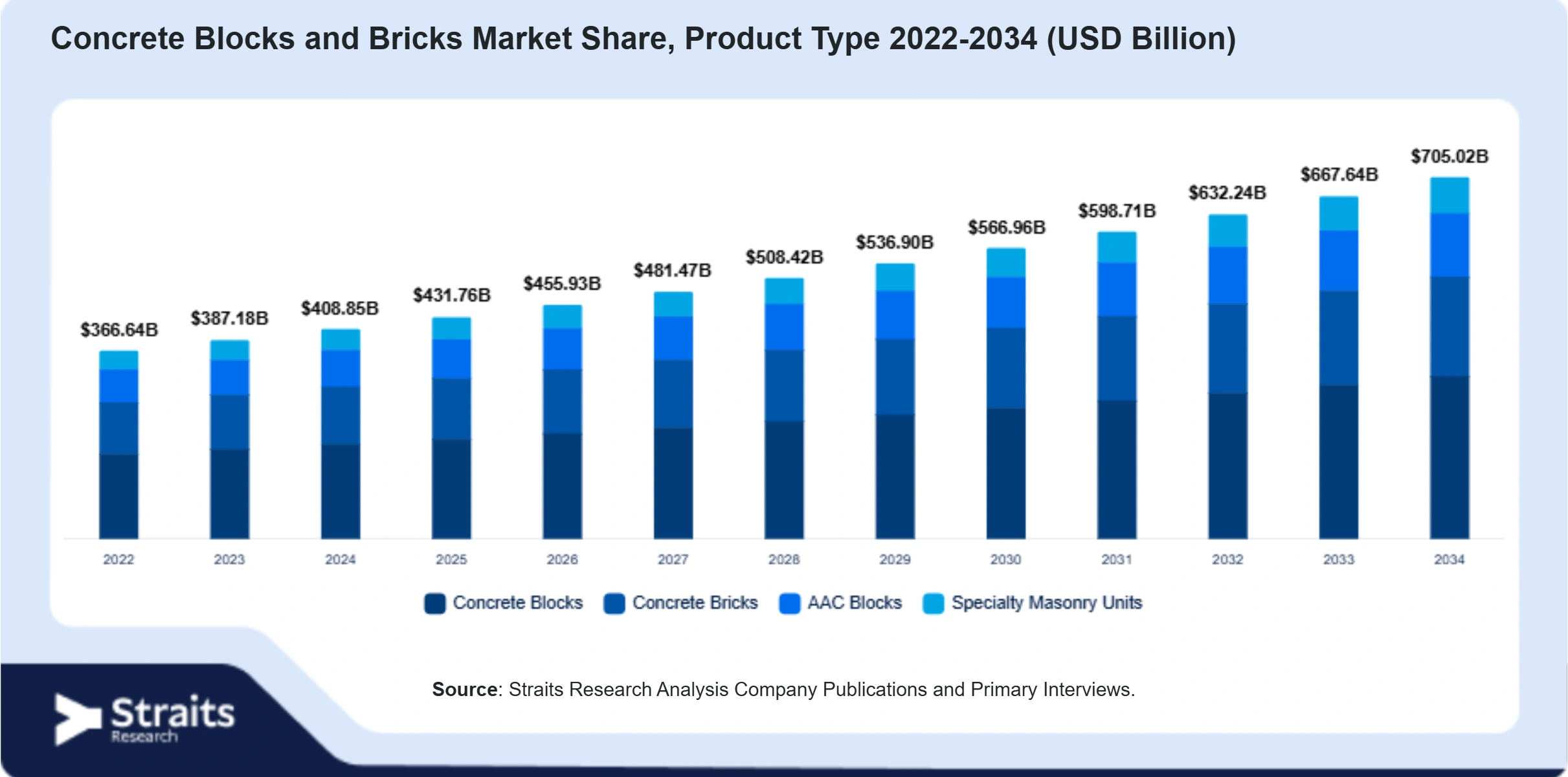 Concrete Blocks and Bricks Market Size By Segments