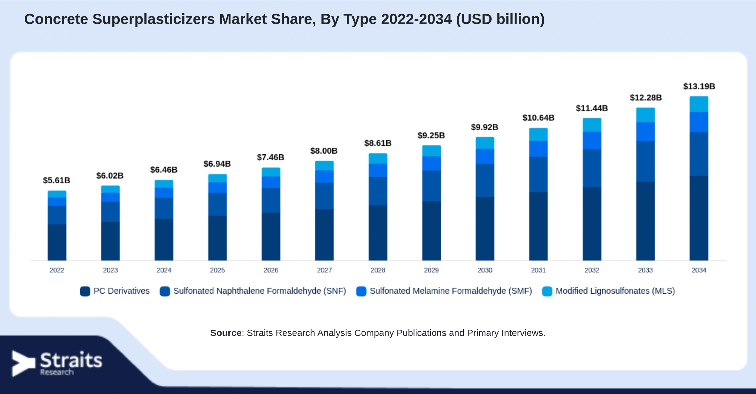 Concrete Superplasticizers Market Size By Segments