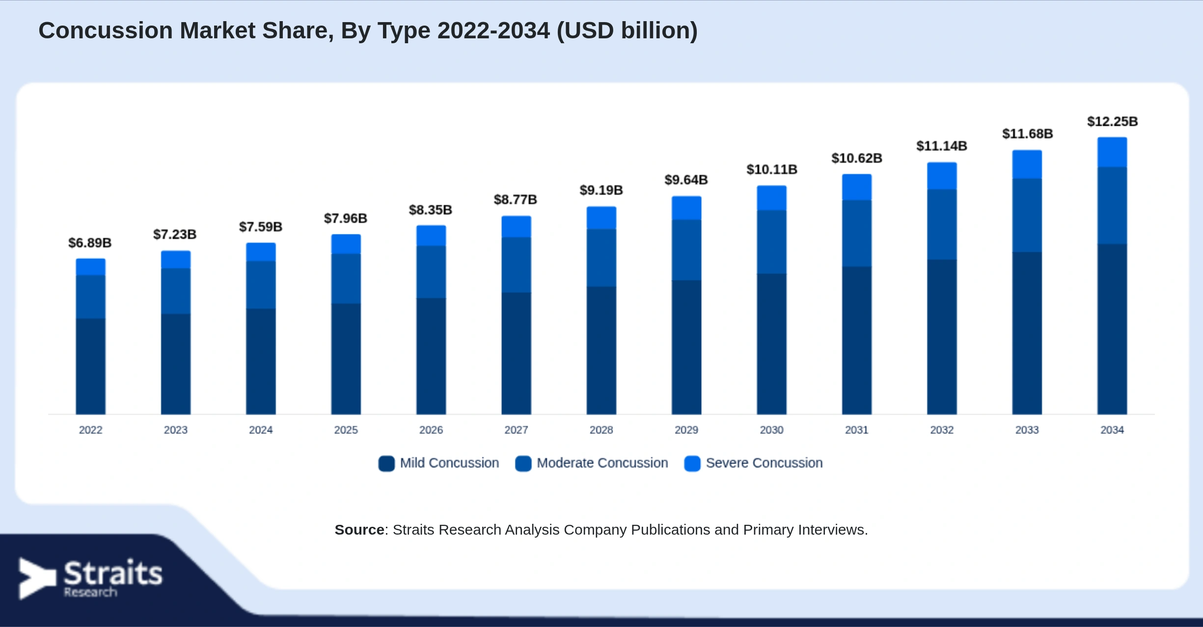Concussion Market Size By Segments