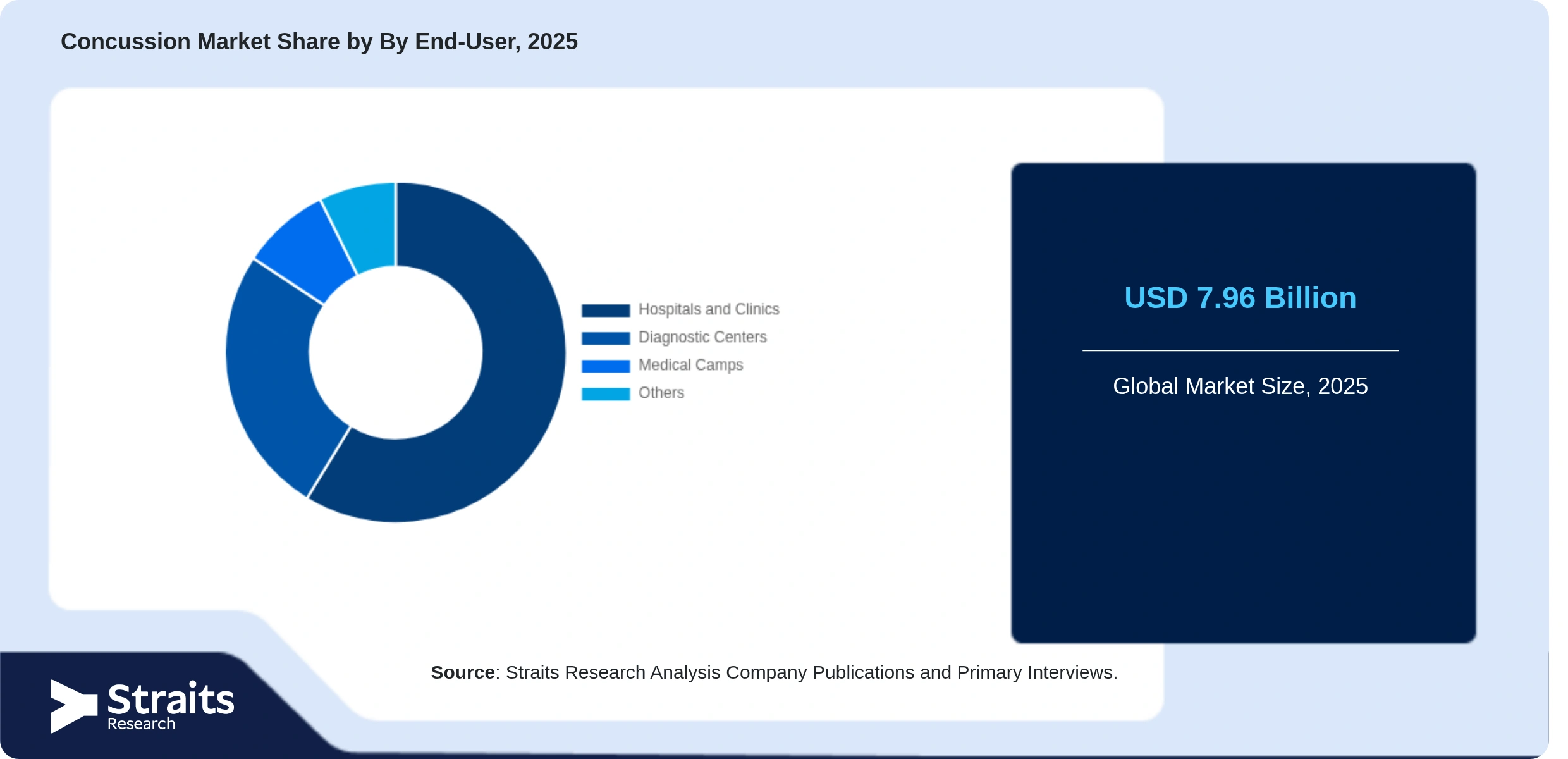 Concussion Market Share By Segments