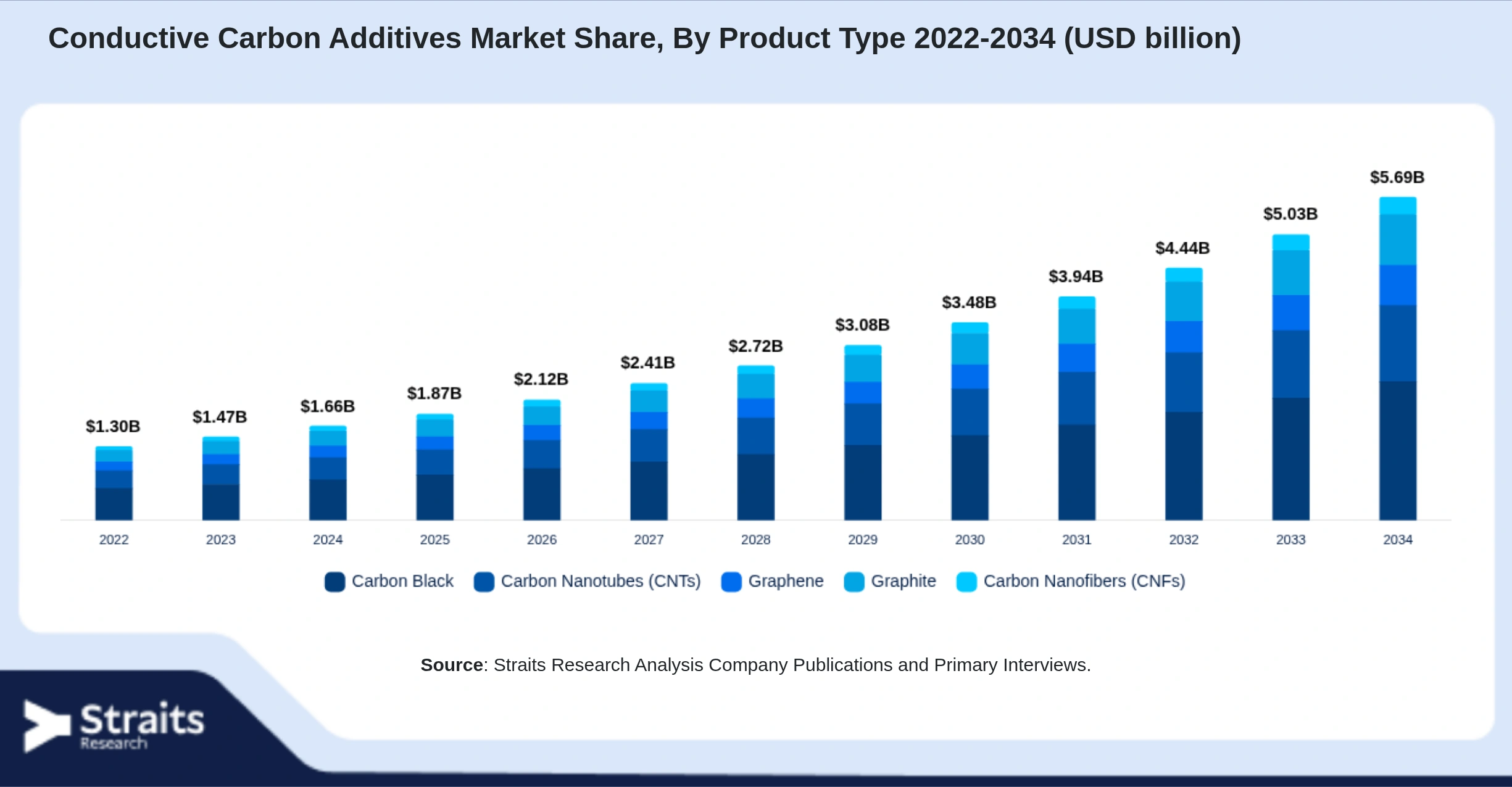 Conductive Carbon Additives Market Size By Segments