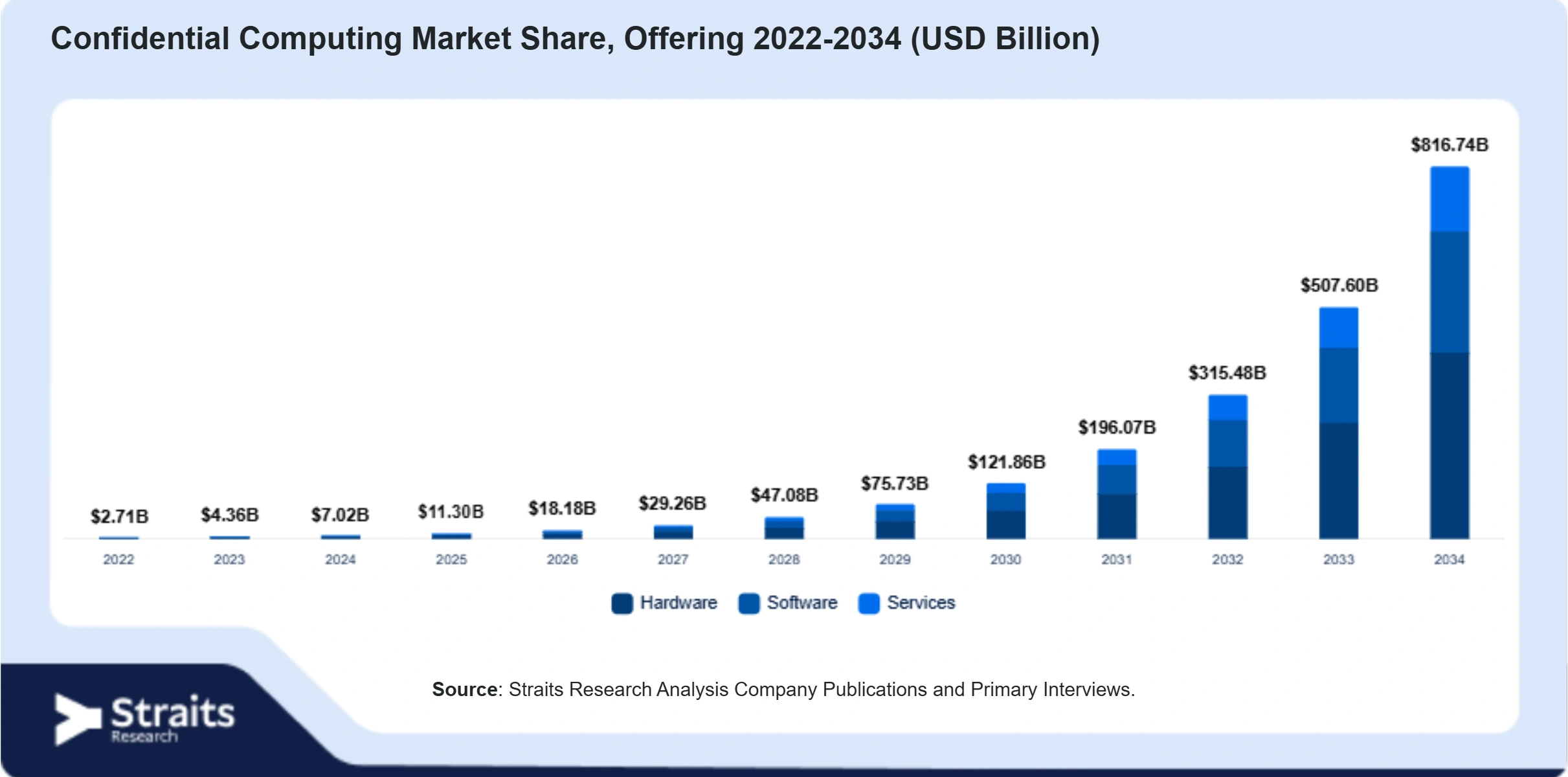 Confidential Computing Market Size By Segments