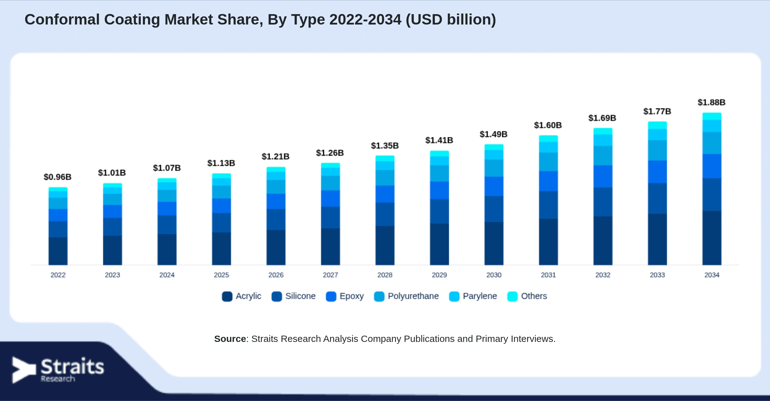 Conformal Coating Market Size By Segments