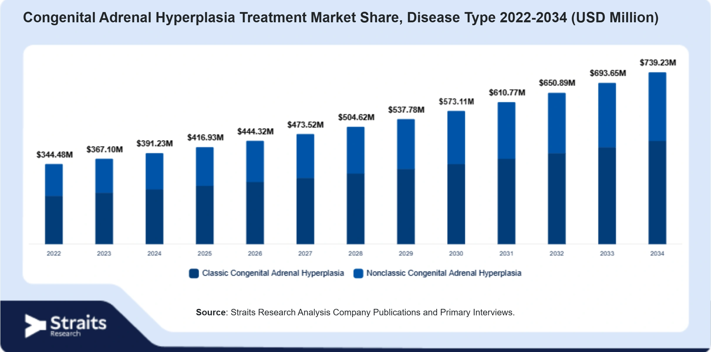 Congenital Adrenal Hyperplasia Treatment Market Size By Segments